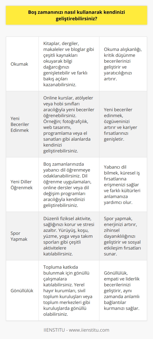 Boş zamanınızı kullanarak kendinizi geliştirebilirsiniz; okumak, öğrenmek, yeni beceriler edinmek, yeni diller öğrenmek, yeni şeyler denemek, müzik çalmak, resim yapmak, spor yapmak, yeni arkadaşlar edinmek, yeni yetenekler keşfetmek, eğlenceli ve eğitici aktiviteler yapmak, hobiler edinmek,   , çevresindeki insanlarla iletişim kurmak ve kendini ifade etmek gibi çok sayıda farklı aktiviteye göz atabilirsiniz.