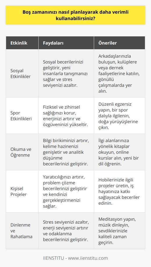 Boş zamanınızı planlamak, zamanınızın daha verimli kullanılmasını sağlayacaktır. Öncelikle, ne yapmak istediğinizi belirlemelisiniz. Hangi öncelikleriniz olduğunu, ne zaman yapacağınızı ve ne kadar zaman ayırmanız gerektiğini planlayın. Boş zamanınızı, sosyal etkinliklere, spor etkinliklerine, okumaya veya eğitim almaya harcayarak verimli kullanabilirsiniz. Eğer çalışıyorsanız, boş zamanınızı işinize katkıda bulunacak projelerde çalışmaya harcayabilirsiniz. Ayrıca, sosyal aktivitelerinizi ve   i de planlayarak boş vakitlerinizi değerlendirebilirsiniz.