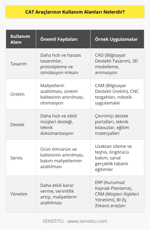 CAT (Computer Aided Technologies) araçları, tasarım, üretim, destek, servis ve yönetim gibi pek çok alanda kullanılmaktadır. Bunlar arasında şunlar bulunmaktadır:  1. Tasarım: CAT araçları, tasarım işlemlerinde kullanılmaktadır. Tasarım için çizim, bilgisayar modelleme, bilgisayar animasyonu gibi yöntemler kullanılmaktadır.  2. Üretim: CAT araçlarının üretim süreçlerinde kullanılması, üretim maliyetlerini azaltmak ve üretim kalitesini artırmak için çok önemlidir.  3. Destek: CAT araçları, üretim ve servis operasyonlarını desteklemeye yardımcı olmak için kullanılmaktadır.  4. Servis: CAT araçlarının servis ve bakım alanlarında kullanımı, ürün ömrünü ve kalitesini artırmak için çok önemlidir.  5. Yönetim: CAT araçları, işletme ve işletme operasyonlarının yönetiminde kullanılmaktadır. Bunlar arasında, veri yönetim, proje yönetimi, yazılım geliştirme, veri analizi, raporlama gibi alanlar bulunmaktadır.