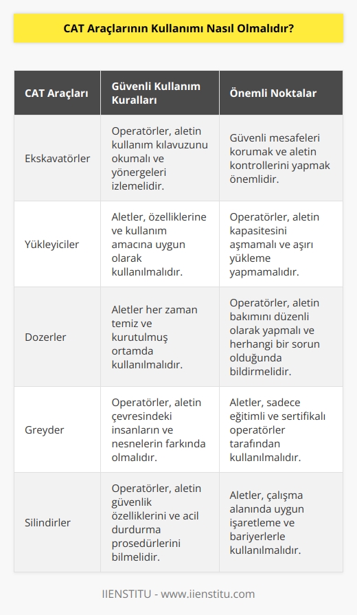 CAT araçlarının kullanımı, her zaman en güvenli şekilde olmalıdır. Operatörlerin her zaman güvenli kullanım kurallarını takip etmesi önemlidir. Her aletin kullanım kılavuzu okunmalı ve yönergeler izlenmelidir. Operatörlerin, güvenli mesafeler koruyarak aleti kullanmaları ve aletleri doğru şekilde kullanmadan önce aletin kontrollerini yapmaları önemlidir. Aletler her zaman aletin özellikleri ve kullanım amacına uygun olarak kullanılmalıdır. Ayrıca, aletler her zaman temiz ve kurutulmuş ortamda kullanılmalıdır.