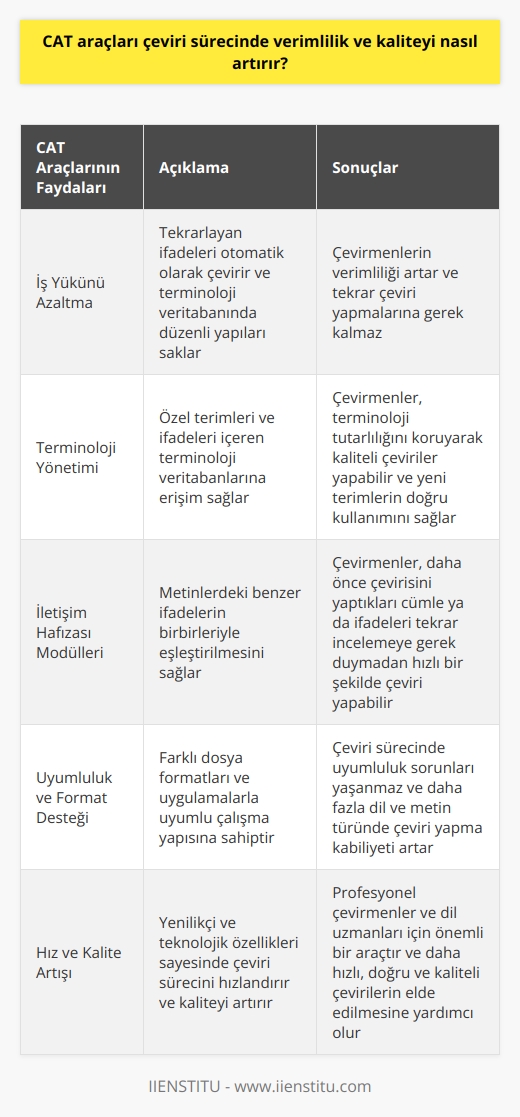 CAT Araçlarının Getirdiği Verimlilik  Birincil olarak, CAT araçları (Bilgisayar Destekli Çeviri) çevirmenlerin iş yükünü azaltarak verimliliği artırır. Bu programlar, metin içindeki tekrarlayan ifadeleri otomatik olarak çevirir ve terminoloji veritabanında dildeki düzenli yapıları saklar. Çevirmenlerin sürekli tekrarlanan kısımlar için yeniden çeviri yapmaları yerine, daha önce yapılan çevirileri kullanmalarına imkan verir.  Terminoloji Yönetimi İle Kalite Artışı  CAT araçları, belirli bir alanda kullanılan özel terimleri ve ifadeleri içeren terminoloji veritabanlarına erişim sağlar. Bu sayede çevirmenler, terminoloji tutarlılığını koruyarak kaliteli çeviriler yapabilirler. Üstelik terminoloji yönetimi, dilde ortaya çıkan yeni terimlerin daha doğru ve güncel kullanımına imkan tanır. Bu da hedef dildeki teknik terminolojilerin doğru çevirisine katkı sağlar.  Hafıza Modülleri İle Zaman Tasarrufu  CAT araçlarının bir diğer önemli özelliği olan iletişim hafızası modülleri, metinlerdeki benzer ifadelerin birbirleriyle eşleştirilmesini sağlar. Bu sayede çevirmenler, daha önce çevirisini yaptıkları cümle ya da ifadeleri tekrar incelemeye gerek duymadan, hızlı bir şekilde çeviri yapabilirler. Bu özellik, çeviri sürecinde hem zaman tasarrufu sağlar, hem de çeviri kalitesini artırır.  Uyumluluk ve Format Desteği  CAT araçları, farklı dosya formatları ve uygulamalarla uyumlu çalışma yapısına sahiptir. Bu sayede çeviri sürecinde uyumluluk sorunları yaşanmaz ve çeviri yapılacak altyapılar arasında hızlı bir şekilde transfer imkanı verir. Ayrıca, çevirmenlerin üzerinde çalışabileceği formatlar genişledikçe, daha fazla dil ve metin türünde çeviri yapma kabiliyeti de artar.  Sonuç olarak, CAT araçlarının kullanılması, çeviri sürecinde verimliliğin ve çeviri kalitesinin arttırılmasında büyük bir rol oynar. Yenilikçi ve teknolojik özellikleri sayesinde, profesyonel çevirmenler ve dil uzmanları için önemli bir araçtır ve daha hızlı, doğru ve kaliteli çevirilerin elde edilmesine yardımcı olur.