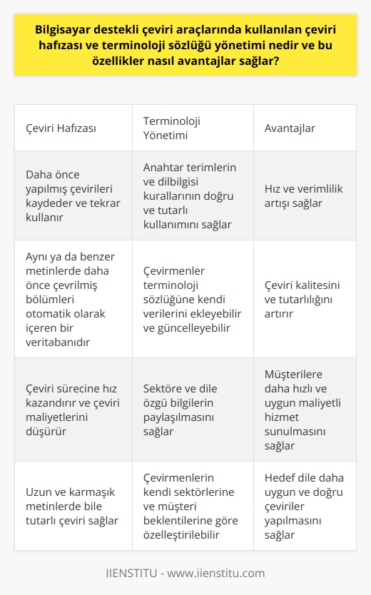 Çeviri Hafızası ve Terminoloji Yönetimi  Bilgisayar destekli çeviri araçlarında kullanılan çeviri hafızası, daha önce yapılmış olan çevirileri kaydederek ve bu çevirileri tekrar kullanarak hem çeviri sürecine hız kazandıran hem de çeviri kalitesini artıran bir teknolojidir. Bu sistem, aynı ya da benzer metinlerde daha önce çevrilmiş bölümleri otomatik olarak içeren bir veritabanıdır.  Terminoloji yönetimi ise, çeviri sürecinde kullanılan anahtar terimlerin ve dilbilgisi kurallarının doğru ve tutarlı olarak kullanılmasını sağlar. Çevirmenler terminoloji sözlüğüne kendi verilerini ekleyebilir ve güncelleyebilirler, böylece sektör ve dile özgü bilgilerin paylaşılması sağlanır.  Avantajlar: Hız ve verimlilik  Çeviri hafızasının sağladığı en büyük avantaj, veritabanındaki çevrilecek bir metinde daha önce yapılmış çevirilere erişebilme ve bu çevirilere referans alarak süreç hızını ve verimliliğini artırmasıdır. Çevirmenin zaman tasarrufu sağlaması, müşterilere daha hızlı ve daha uygun maliyetlerle hizmet sunulmasını sağlar.  Kalite ve tutarlılık  Çeviri hafızası ve terminoloji yönetimi sayesinde, metin içindeki teknik terimlerin doğru ve tutarlı kullanılması sağlanır. Uzun ve karmaşık metinlerde bile, terimlerin tutarlı kullanılması sayesinde çeviri kalitesi artar ve hedef dile daha uygun bir çeviri yapılır.  Özelleştirilebilirlik  Çeviri araçları, çevirmenlerin kendi terminoloji sözlüklerine özelleştirebilme özelliği sunar. Bu, çevirmenlerin sektörlerine ve müşteri beklentilerine göre özel terminoloji sıralamaları yaparak daha doğru çeviri sağlamasına olanak tanır.  Sonuç olarak, bilgisayar destekli çeviri hafızası ve terminoloji yönetimi yöntemleri, modern çeviri süreçlerine hız, kalite ve özelleştirilebilirlik katarak çeviri sektöründe önemli avantajlar sağlar. Bu sayede çevirmenler ve müşteriler, zamandan tasarruf sağlayarak ve yüksek kaliteli çevirilere erişerek başarılı sonuçlar elde ederler.