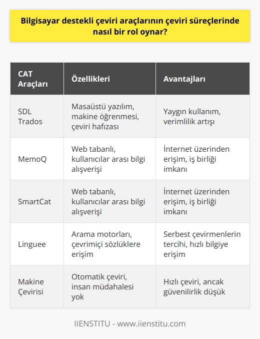 Bilgisayar Destekli Çeviri Araçlarının Rolü  Bilgisayar destekli çeviri (CAT) araçları, günümüz çeviri sektöründe yaygın olarak kullanılan ve çevirmenlerin verimliliğini artırmayı amaçlayan yazılımlardır. Bu araçlar, çeviri süreçlerinde önemli roller oynarlar. Özellikle çeviri ajansları ve farklı ajanslarla çalışan çevirmenler için büyük avantajlar sağlar. CAT araçlarıyla hem zaman kazanılır, hem de maksimum fayda ve verimlilik hedeflenir.  Iki Tür CAT Araçları  Bilgisayar destekli çeviri araçları esasen iki tür olarak karşımıza çıkar: Masaüstü ve web tabanlı yazılımlar. Bunlar arasında temel özellikler şunlardır: çeviri hafızası, metin editörü, yazım hata kontrolü ve terminoloji sözlüğü yaratma. Bu özellikler sayesinde, çevirmenlerin iş yükü azalır ve süreçlerde verimlilik sağlanır.  Başlıca CAT Araçları  Piyasada pek çok farklı CAT aracı bulunmakla birlikte, sektörde en çok kullanılan başlıca araçlar şunlardır: SDL Trados, MemoQ, SmartCat ve Linguee. SDL Trados, masaüstü bir yazılım olup makine öğrenmesi ve çeviri hafızası özellikleri sayesinde çok yaygın olarak kullanılır. MemoQ ve SmartCat ise web tabanlı araçlar olup kullanıcılarına internet üzerinden buluşma ve bilgi alışverişi imkanı sağlar. Linguee ise serbest çevirmenlerin sıklıkla tercih ettiği, arama motorları ve çevrimiçi sözlüklere doğrudan erişim imkanı sunan bir araçtır.  CAT Araçları ve Makine Çevirisi Arasındaki Fark  Bazı CAT araçlarında makine çevirisi özelliği bulunsa da, bu yazılımlar Google Translate gibi otomatik çeviri sistemlerinden farklıdır. Makine çevirisi uygulamaları, kaynak metni alıp doğrudan çeviri sunar ve insan müdahalesi olmaksızın çıktı sağlar. Güvenilirlik açısından ise CAT araçları, çevirmenin yerine geçmez ve çeviri yapmaz; ancak çeviri süreçlerinde verimliliği artırmak adına yardımcı olur.  Sonuç olarak, bilgisayar destekli çeviri araçları, çeviri sektöründe yaygın olarak kullanılan ve çevirmenlere sunduğu özelliklerle iş süreçlerinde verimlilik artışı sağlayan yazılımlardır. Bu araçlar sayesinde, çeviri süreçlerinde zaman kazanabilir ve maksimum fayda elde edilebilir.