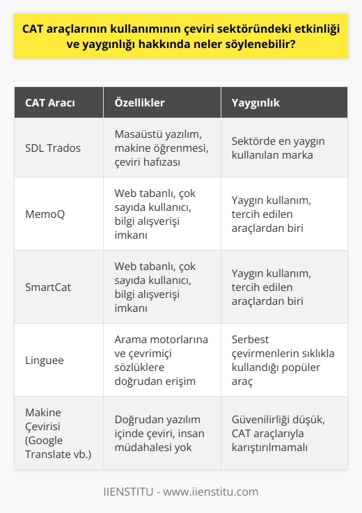 CAT Araçlarının Çeviri Sektöründeki Etkinliği ve Yaygınlığı  Günümüzde çeviri sektöründe yaygın olarak kullanılan CAT (Computer-Assisted Translation) araçları, çevirmenlerin işlerini kolaylaştırarak zaman ve verimlilik konusunda önemli avantajlar sağlar. Bu yazılımlar, özellikle çeviri ajansları ve farklı ajanslarla çalışan çevirmenlerin yaşamlarında büyük roller üstlenmektedir.  Temel Yazılım Türleri ve Özellikleri  Bilgisayar destekli çeviri araçlarının iki temel türü vardır: masaüstü ve web tabanlı yazılımlar. CAT araçlarının temel özellikleri arasında çeviri hafızası, metin editörü, yazım hatası kontrolü ve terminoloji sözlüğü yaratma gibi işlevler bulunmaktadır. Bu özellikler, hem çevirmenlerin hem de editörlerin iş yüklerini azaltarak sürecin verimli ve hatasız olmasına katkı sağlamaktadır.  Sektörde En Yaygın Kullanılan Araçlar  Çeviri sektöründe en çok kullanılan araçlar arasında SDL Trados, MemoQ, SmartCat ve Linguee sayılabilir. SDL Trados, masaüstü bir yazılım olup makine öğrenmesi ve çeviri hafızası özellikleriyle sektörde en yaygın kullanılan markadır. MemoQ ve SmartCat gibi web tabanlı araçlar, çok sayıda kullanıcıya sahip olduğu ve kullanıcıların sistemleri üzerinden bilgi alışverişine imkân tanıdığı için tercih edilmektedir. Linguee ise, serbest çevirmenlerin sıklıkla kullandığı ve arama motorlarına ve çevrimiçi sözlüklere doğrudan erişim sağladığı için popülerdir.  Makine Çevirisi ile Karıştırılmamalıdır  CAT araçları, makine çevirisi yapan sistemlerle (örneğin Google Translate) karıştırılmamalıdır. Çünkü makine çevirisi uygulamaları, doğrudan yazılımın içinde çeviri yaparak sunarken, insan müdahalesi olmadığı için güvenilirliği düşüktür. İnsan müdahalesiyle gerçekleştirilen çevirilerde ise, CAT araçları çevirmenlerin işlerini kolaylaştırıcı araçlar olarak kullanılır ve daha güvenilir sonuçlar elde edilir.  Sonuç olarak, CAT araçlarının kullanımının çeviri sektöründeki etkinliği ve yaygınlığı, bu yazılımların çevirmenlerin verimlilik ve zaman tasarrufuna katkı sağlayan önemli özelliklere sahip olmasından kaynaklanmaktadır. Bu tür yazılımlarda sürekli geliştirilen özellikler ve artan kullanıcı sayıları, sektördeki etkinliğin ve yaygınlığın öneminin daha da artmasına neden olacaktır.