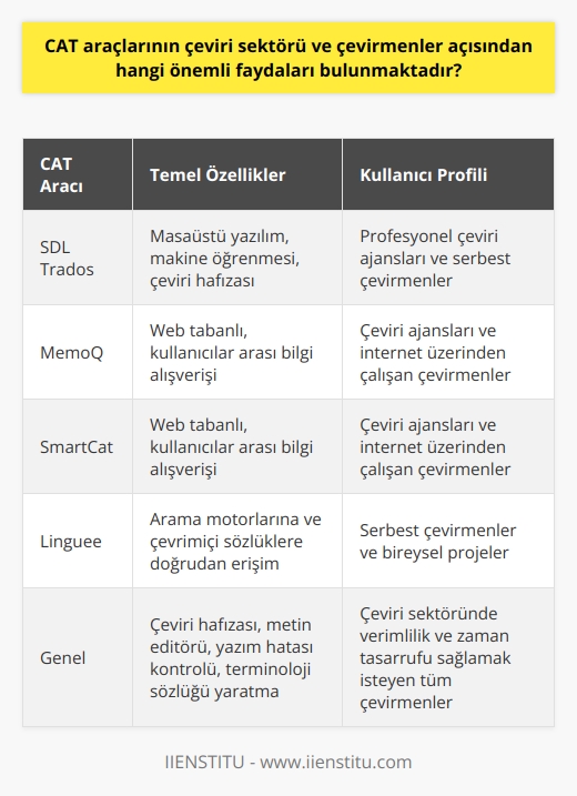 CAT Araçlarının Faydaları  CAT, “Computer-Assisted Translation” yani destekli çeviri ifadesinin kısaltmasıdır. Günümüzde çeviri sektöründe yaygın kullanılan CAT araçları, çevirmenler için önemli faydalar sunmaktadır. Çeviri sürecini kolaylaştırarak, verimliliği artırmak ve zamandan tasarruf sağlamak amacıyla geliştirilmişlerdir. Özellikle çeviri ajansları ve çok sayıda farklı ajansla çalışan çevirmenler için önemli rollere sahiptir. Bu araçlar sayesinde, hem zaman kazanılır hem de maksimum fayda ve verimlilik sağlanır.  Temel Özellikler  Bilgisayar destekli çeviri araçlarının iki temel türü vardır: Masaüstü ve web tabanlı yazılımlar. Bu yazılımların sunduğu temel özellikler ise şunlardır:  - Çeviri Hafızası: Çevirmenin girdiği her çeviriyi (kaynak ve hedef metni) saklar. Bu veriler, daha sonra çevirmene kolaylık sağlamak üzere kullanılır. - Metin Editörü: Metinde var olan hataları belirler, düzeltir ya da uyarır. Hem çevirmenin hem de editörün iş yükünü azaltır. - Yazım Hatası Kontrolü: Metin içindeki yazım yanlışlarını tespit edip düzelterek, metnin minimum hata payıyla müşteriye iletilmesini sağlar. - Terminoloji Sözlüğü Yaratma: Çevirmenin, hangi sektöre yönelik çeviri yaptıysa o alana ait özel kelimelerden bir terminoloji oluşturmasını ve bu sözlüğe kolayca ulaşabilmesini sağlar.  Yaygın Kullanılan Araçlar  Profesyonel çeviri ajansları ve serbest çevirmenler, iş takibi ve verimliliği artırmak için pek çok çeviri aracı kullanır. Sektörde en çok kullanılan başlıca araçlar şunlardır: SDL Trados, MemoQ, SmartCat ve bireysel projeler için Linguee.  - SDL Trados: Masaüstü yazılımdır ve makine öğrenmesi ile çeviri hafızası özellikleriyle yaygın kullanılan bir markadır. - MemoQ ve Smartcat: Web tabanlı araçlardır ve internet üzerinden çokça kullanıcıya sahiptir. Kullanıcıları kendi sistemleri üzerinden buluşturarak bilgi alışverişi sağladığı için tercih edilir. - Linguee: Arama motorlarına ve çevrimiçi sözlüklere doğrudan erişim sağlama özellikleri nedeniyle serbest çevirmenlerin sık kullandığı araçtır.  Sonuç  Makine çevirisi özelliği bulunan CAT Araçları, makine çevirisi yapan sistemlerle karıştırılmamalıdır. Google Translate gibi uygulamalar, metni doğrudan yazılımın içinde çevirerek sunar ve güvenilirliği düşüktür. Oysa çeviri araçları, çevirmenin yerine geçmez ve sadece bahsedilen özellikler ile süreçte yardımcı olur.