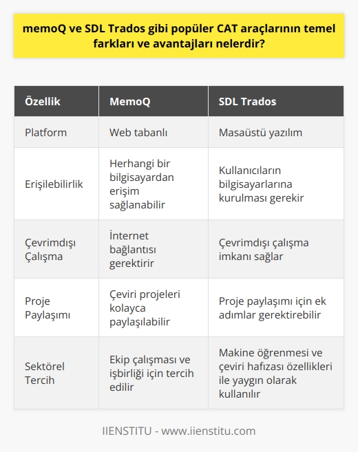 Temel Farklar ve Avantajlar  MemoQ ve SDL Trados gibi popüler CAT araçlarının temel farkları ve avantajları, sundukları özelliklere ve kullanıcıların tercihlerine bağlı olarak değişmektedir. Bu iki yazılımın temel özellikleri arasında çeviri hafızası, metin editörü, yazım hata kontrolü ve terminoloji sözlüğü yaratma bulunmaktadır. Bunun yanında, SDL Trados masaüstü platformda çalışırken, MemoQ web tabanlı bir platformda çalışmaktadır. İşte bu nedenle, kullanıcıların ihtiyaçlarına ve çalışma tercihlerine bağlı olarak bu iki araç arasında tercih yapılabilir.  SDL Trados Avantajları  SDL Trados, masaüstü yazılım olduğundan dolayı, çevrimdışı çalışma imkânı sağlar ve kullanıcıların bilgisayarlarına kurulabilir. Bu sayede, kullanıcılar internet bağlantısı olmayan ortamlarda dahi çalışabilirler. Bunun yanında, SDL Tradosun makine öğrenmesi ve çeviri hafızası özellikleri sayesinde, sektörde yaygın olarak tercih edilmektedir.  MemoQ Avantajları  Öte yandan, MemoQ web tabanlı olduğu için, herhangi bir bilgisayardan erişim sağlanabilir ve çeviri projeleri kolayca paylaşılabilir. Bu sayede, ekiplerin ve çevirmenlerin işbirliği yapmasını ve projede belirli bir takım içinde çalışma kolaylaştırır.   Her iki araç da çeviri hafızası özellikleri sayesinde, geçmiş çevirilerin tekrar kullanılabilmesine imkan tanır ve verimliliği artırmaya yardımcı olur. Metin editörü ve yazım hata kontrolü özellikleri ile çeviri süreçlerinde daha az hata yapılmasını sağlar ve kullanıcıların zaman tasarrufu yapmalarına yardımcı olur. Terminoloji sözlüğü yaratma özelliği ile de, çevirmenler ve şirketler arasında ortak kelime kullanımı sağlanarak, çevirilerin tutarlılığı artırılır.  Sonuç olarak, MemoQ ve SDL Trados gibi popüler CAT araçlarının her birinin avantajları ve dezavantajları bulunmaktadır. Kullanıcılar ve şirketler, ihtiyaçlarına ve tercihlerine göre bu araçları değerlendirerek, çeviri süreçlerini daha verimli ve hatalardan arınmış bir hale getirebilirler.
