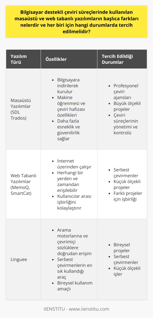 Bilgisayar destekli çeviri süreçlerinde kullanılan masaüstü ve web tabanlı yazılımların başlıca farkları nelerdir? Her biri için hangi durumlarda tercih edilmelidir?  Masaüstü ve Web Tabanlı Yazılımların Farkları  Bilgisayar destekli çeviri araçları, temelde masaüstü ve web tabanlı olmak üzere iki türdedir. Masaüstü yazılımlar, SDL Trados gibi indirilerek bilgisayara kurulan programlardır. Web tabanlı yazılımlar ise, MemoQ ve SmartCat gibi internet üzerinden çalışan hizmetlerdir.  Masaüstü Yazılımların Tercih Edildiği Durumlar  Masaüstü çeviri yazılımları, genellikle profesyonel çeviri ajansları ve daha büyük projeler için tercih edilir. SDL Trados, makine öğrenmesi ve çeviri hafızası özellikleriyle sektörde en yaygın kullanılan markadır. Masaüstü yazılımların, çeviri süreçlerinin yönetimi ve kontrolü açısından daha fazla esneklik ve güvenilirlik sağladığı düşünülmektedir.  Web Tabanlı Yazılımların Tercih Edildiği Durumlar  Web tabanlı çeviri araçları ise, çevirmenlerin herhangi bir yerden ve zaman diliminden, internet erişimi olan bir cihaz aracılığıyla kullanabileceği hizmetlerdir. MemoQ ve SmartCat, kullanıcıların kendi sistemleri üzerinden bilgi alışverişi sağlayarak, farklı projeler için işbirliği yapmalarını kolaylaştırır. Özellikle serbest çevirmenler ve küçük ölçekli projeler için web tabanlı yazılımlar tercih edilir.  Linguee: Bireysel Projeler İçin  Linguee ise, hem arama motorlarına ve çevrimiçi sözlüklere doğrudan erişim sağlayarak, serbest çevirmenlerin en sık kullandığı araçtır. Bireysel kullanım amacıyla hazırlanan projelerde, Linguee gibi araçlar tercih edilmektedir.  Sonuç  Hem masaüstü hem de web tabanlı çeviri yazılımlarının sunduğu avantajlar bulunmaktadır. Kullanıcıların ihtiyaç ve tercihleri doğrultusunda; büyük ölçekli projeler ve profesyonel ajanslar için masaüstü yazılımlar, serbest çevirmenler ve küçük ölçekli projeler için ise web tabanlı yazılımlar kullanılabilir.