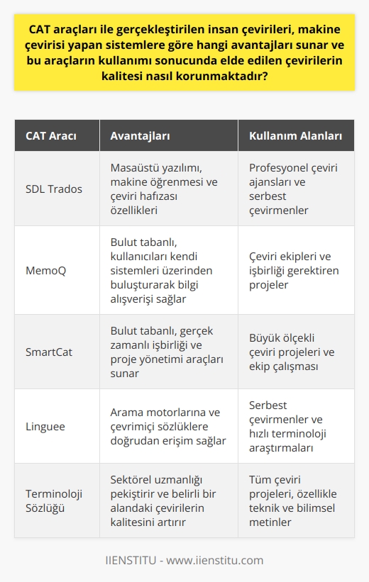 Çeviri Kalitesinin Artırılması ve Korunması İçin CAT Araçlarının Kullanımı  CAT araçları, insan çevirileri ve makine çevirisi yapan sistemler arasında önemli bir bağlantı sunar. Öncelikle, bu araçlar çeviri sürecine insan katkısı sağlayarak, doğrudan makine çevirisi yapılırken karşılaşılan güvenilirlik sorunlarını azaltmaktadır. Bu insan çevirileri, özellikle çeviri hafızası özelliği sayesinde, daha tutarlı ve tekrarları önler. Bunun yanında, metin editörü ve yazım hatası kontrolü gibi özellikler ise çevirilen metinlerin dilbilgisi ve yazım doğruluğunu güvence altına alır.  Terminoloji Sözlüğü ve Sektörel Uzmanlık İle Çeviri Kalitesinin Korunması  CAT araçlarının bir diğer önemli avantajı da, terminoloji sözlüğü yaratma özelliğidir. Bu özellik, çevirmenlerin sektörel uzmanlıklarını pekiştiren ve belli bir alanda yapılan çevirilerin kalitesini artıran bir sözlük sunar. Bu araçlar sayesinde sektörel terminoloji sürekli güncellenir ve çevirmenler istedikleri an ulaşabilecekleri bir kaynak sağlar.  Kullanıcı İhtiyaçlarına Göre CAT Araçları Seçimi ve Kullanımı  Sektörde en yaygın kullanılan CAT araçları SDL Trados, MemoQ, SmartCat ve Lingueedir. Bu araçların her biri kullanıcının ihtiyaçlarına göre farklı avantajlar sunmaktadır. Masaüstü yazılımı olan SDL Trados, makine öğrenmesi ve çeviri hafızası özelliklerine sahip olup; MemoQ ve SmartCat gibi bulut tabanlı araçlar, kullanıcıları kendi sistemleri üzerinden buluşturarak bilgi alışverişi sağlamaktadır. Linguee ise arama motorlarına ve çevrimiçi sözlüklere doğrudan erişim sağladığı için serbest çevirmenlerin sıklıkla tercih ettiği bir CAT aracıdır.  Sonuç olarak, CAT araçlarının kullanılması hem profesyonel çeviri ajanslarının hem de serbest çevirmenlerin iş takibi ve verimliliğini artırarak, makine çevirisi yapan sistemlere göre daha güvenilir ve kaliteli çeviriler sunmaktadır.