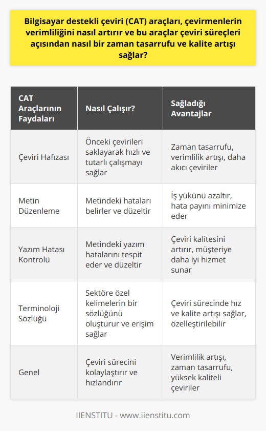 Bilgisayar destekli çeviri (CAT) araçları, çevirmenlerin verimliliğini önemli ölçüde artıran yazılımlardır. Çeviri sürecini kolaylaştırmak ve süreci hızlandırmak amacıyla tasarlanan bu araçlar zaman tasarrufu sağlar. İyi bir çeviri, çeviri sürecinin karmaşıklığına ve demetleme teknolojisine bağlı kalite kontrol mekanizmalarının kullanılmasına bağlıdır. CAT araçları bu süreci otomatikleştirerek çevirmenlerin hızlarını ve verimliliğini artırır.  CAT Araçları, çevirmenin daha önce yaptığı çevirileri saklayarak hızlı ve tutarlı bir şekilde çalışmasını sağlar. Bu, çeviri sürecinin tekrar tekrar karmaşık terminolojileri ya da belirli dillerarası çevirileri hatırlamasına gerek kalmadan daha hızlı ve daha akıcı hale getirir. Kısacası, çeviri hafızası özelliği çevirmenlerin verimliliğini ve kalitesini artırırken aynı zamanda zamandan tasarruf etmelerini sağlar.  Bunun yanı sıra, CAT araçları metin düzenleme özelliklerine sahip olup metindeki hataları belirler ve düzeltir. Bu da çevirmen ve    iş yükünü azaltır. İşte bu yüzden CAT araçları, zaman tasarrufu ve kalite artışı bakımından çevirmenlere büyük faydalar sağlar.  Yazım hatası kontrolü özelliği sayesinde, CAT araçları metindeki yazım hatalarını tespit eder ve düzeltir. Bu, metnin minimum hata payıyla müşteriye sunulmasını sağlar ve bu da çeviri sürecindeki kaliteyi önemli ölçüde artırır.  Terminoloji sözlüğü yaratma özelliği ise çevirmenlere, hangi sektöre yönelik çeviri yaptıysa o alana ait özel kelimelerden bir terminoloji sözlüğü oluşturmasını ve bu sözlüğe kolayca ulaşabilmesini sağlar. Çevirmenin zamanla sözlüğünü oluşturabilmesi ve özelleştirebilmesi, çeviri süreçlerinde hem kalite hem de hız açısından büyük bir kolaylık sağlar.  Sonuç olarak, Bilgisayar destekli çeviri araçları çevirmenlerin verimliliğini artırmak ve çeviri süreçlerinde zaman tasarrufu ve kalite artışı sağlamak için çok önemli bir rol oynar. Yüksek kaliteli çevirileri daha hızlı bir şekilde sunma yeteneği sunarlar. Bu araçlar, çeviri sürecindeki verimliliği ve kaliteyi arttırmanın yanı sıra çevirmenlere hem zaman kazandırır hem de maksimum fayda sağlar. Bu sayede çeviri sektöründe verimli, hızlı ve kaliteli çalışmayı sağlarlar.