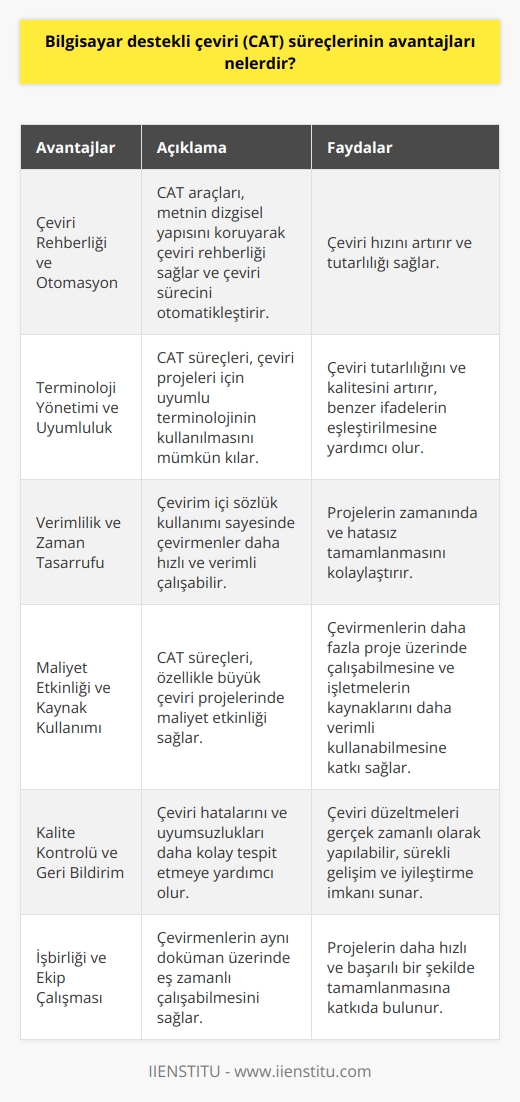 Bilgisayar Destekli Çeviri Süreçlerinin Faydaları  Çeviri Rehberliği ve Otomasyon  Bilgisayar destekli çeviri (CAT) süreçleri, çevirmenlere çeviri hızını artırma imkanı sunar. CAT araçları, metnin dizgisel yapısını koruyarak çeviri rehberliği sağlar ve çeviri sürecini otomatikleştirir.  Terminoloji Yönetimi ve Uyumluluk  CAT süreçleri, çeviri projeleri için uyumlu terminolojinin kullanılmasını mümkün kılar. Bu da çeviri tutarlılığını ve kalitesini artırır. Ayrıca, döküman içerisinde benzer ifadelerin eşleştirilmesine de yardımcı olur.  Verimlilik ve Zaman Tasarrufu  Bilgisayar destekli çeviri süreçleri, çevirim içi sözlük kullanımı sayesinde çevirmenlerin daha hızlı ve verimli çalışmalarına olanak sağlar. Böylece projelerin zamanında ve hatasız tamamlanması kolaylaşır.  Maliyet Etkinliği ve Kaynak Kullanımı  CAT süreçleri, özellikle büyük çeviri projelerinde maliyet etkinliği sağlar. Çeviri süreçlerini hızlandırarak çevirmenlerin daha fazla proje üzerinde çalışabilmesine ve bu sayede işletmelerin kaynaklarını daha verimli kullanabilmesine katkı sağlar.  Kalite Kontrolü ve Geri Bildirim  Bilgisayar destekli çeviride   , çeviri hatalarını ve uyumsuzlukları daha kolay tespit etmeye yardımcı olur. Çeviri düzeltmeleri gerçek zamanlı olarak yapılabilir ve çevirmenlere geri bildirim sağlanabilir, dolayısıyla sürekli gelişim ve iyileştirme imkanı sunar.  İşbirliği ve Ekip Çalışması  CAT süreçleri, çevirmenlerin aynı döküman üzerinde eş zamanlı çalışabilmesini sağlayarak işbirliği ve etkin ekip çalışması imkanı sunar. Bu durum, projelerin daha hızlı ve başarılı bir şekilde tamamlanmasına katkıda bulunur.  Sonuç olarak, bilgisayar destekli çeviri süreçlerinin avantajları arasında çeviri rehberliği, uyumluluk, verimlilik artışı, zaman ve maliyet tasarrufu, kalite kontrolü ve işbirliği gibi noktalar bulunmaktadır. Bu süreçler, çeviri sektörünün ve çevirmenlerin başarı ve hedeflerine ulaşmasında önemli bir katkı sağlamaktadır.