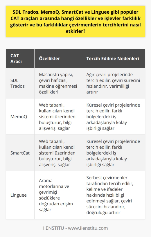 SDL Trados, MemoQ, SmartCat ve Linguee gibi popüler CAT araçlarının özellikleri ve işlevleri çevirmenlerin tercihlerini önemli ölçüde etkiler. Öncelikle, SDL Trados, makine öğrenmesi ve çeviri hafızası özellikleri ile bilinirken, MemoQ ve SmartCat web tabanlı araçlardır. Her iki web tabanlı araç, kullanıcıları kendi sistemleri üzerinden buluşturan ve bilgi alışverişi sağlayan bir platform sağladığı için popülerdir. Diğer yandan, Linguee arama motorlarına ve çevrim içi sözlüklere doğrudan erişim sağladığı için genellikle serbest çevirmenler tarafından tercih edilir.  SDL Tradosun masaüstü yapısı, çevirmenlere çeviri hafızası ve temel makine öğrenmesi özelliklerini sağlar. Bu, çeviri sürecini hızlandırır ve çevirmenin zamanla daha verimli hale gelmesine yardımcı olur. Öte yandan, MemoQ ve SmartCat gibi web tabanlı araçlar, genellikle küresel çeviri projelerinde tercih edilir. Bu araçlar, çevirmenlerin farklı bölgelerdeki iş arkadaşlarıyla kolayca işbirliği yapmalarını sağlar.  Linguee, arama motorlarına ve çevrimiçi sözlüklere doğrudan erişim sağlama yeteneği sayesinde, genellikle serbest çevirmenler arasında popülerdir. Bu özellik, çevirmenlerin belirli bir kelime ya da ifade hakkında hızlı bir şekilde bilgi edinmelerini sağlar, böylece çeviri sürecini hızlandırır ve daha doğru sonuçlar elde etmeyi sağlar.  Bu farklılıklar, çevirmenin ihtiyaçlarına, alışkanlıklarına ve belirli bir projenin gereksinimlerine bağlı olarak tercihlerini etkiler. SDL Trados gibi masaüstü araçlar genellikle daha ağır çeviri projelerinde tercih edilirken, web tabanlı araçlar genellikle daha hafif ve daha kolay erişilebilir projelerde tercih edilir. Lingueenin özellikleri, çevirmenin hızla bilgiye erişmeye ihtiyaç duyduğu durumlarda idealdir.  Sonuç olarak, bu farklı CAT araçları, çevirmenin belirli bir projenin gereksinimlerine ve kendi kişisel ihtiyaçlarına ve tercihlerine bağlı olarak hangi araçların en uygun olduğunu belirlemesine yardımcı olur. Her araç, çevirmene çeşitli özellikler ve işlevler sunarak çeviri sürecini optimize etmesine ve mümkün olan en iyi sonuçları elde etmesine yardımcı olur.