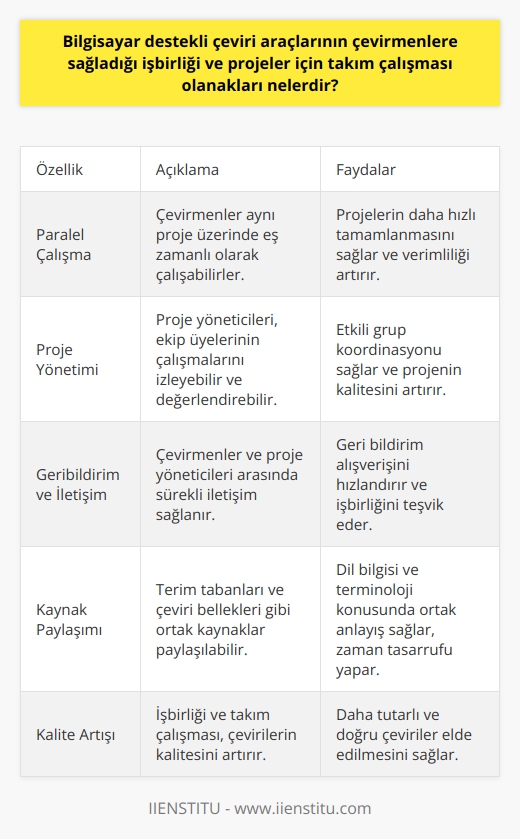 Bilgisayar Destekli Çeviri Araçları ve İşbirliği  Bilgisayar destekli çeviri araçları (BDÇA), çevirmenlere işbirliği ve projeler için takım çalışması olanaklarını sağlamaktadır. Bu araçlar sayesinde, çevirmenler ortak projelerde daha hızlı ve verimli bir şekilde çalışabilirler. BDÇAlar ayrıca, çeviri sürecini kolaylaştırarak ekip çalışmasını destekler ve takım üyeleri arasında işbirliğini teşvik eder.  Kolaylaştırılan Grup Projeleri  BDÇAlar, çeşitli çeviri projeleri için grup çalışmasını kolaylaştırır. Bu araçlar, çevirmenlerin paralel olarak aynı projede çalışmalarını sağlar ve bunun sonucunda süreç hızlı ilerler. Proje yöneticileri, tüm ekip üyelerinin çalışmalarını izleyebilir ve değerlendirebilir, böylece verimli bir grup koordinasyonu sağlanır.  Kullanıcılar Arası İletişim ve Geri Bildirim  BDÇAların sağladığı geribildirim ve iletişim özellikleri sayesinde, çevirmenler ve proje yöneticileri sürekli iletişim halinde olurlar. Bu araçlar, çeviri çalışmalarını düzenli hale getirerek, kullanıcılar arasındaki geri bildirim alışverişini hızlandırır ve işbirliği içinde daha kaliteli çeviriler oluşturulmasına olanak tanır.  Terim Tabanlarının ve Çeviri Belleklerinin Paylaşılması  BDÇAlar, terim tabanları ve çeviri bellekleri gibi ortak kaynakların kullanımını ve paylaşımını sağlar. Bu kaynaklar, takım üyelerinin dil bilgisi ve terminoloji konusunda ortak bir anlayışa sahip olmalarını sağlar ve çevirinin kalitesini artırır. Ayrıca, bu paylaşımlar zaman tasarrufu sağlar ve projenin hızlı ilerlemesine destek olur.  Sonuç olarak, bilgisayar destekli çeviri araçlarının sağladığı işbirliği ve projeler için takım çalışması olanakları, çevirmenlerin kaliteli çeviriler yapmasına yardımcı olur. Bu araçlar kullanıldığında, projeler daha hızlı ve etkili bir şekilde ilerler ve takım üyeleri arasında işbirliği teşvik edilir.