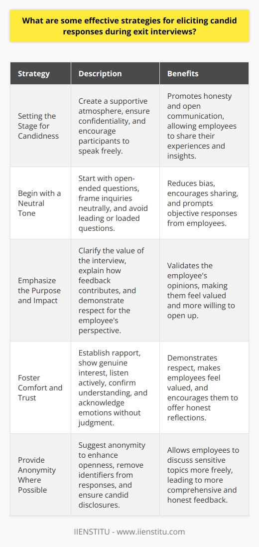 Setting the Stage for Candidness Exit interviews hold critical insights. They reveal why employees depart. Organizations gain improvement insights. For honesty, a supportive atmosphere is essential. Interviewers should ensure confidentiality. It helps participants speak freely. Start with a Neutral Tone Begin with open-ended questions. This encourages sharing. Frame questions neutrally. Avoid leading or loaded inquiries. Neutral phrasing reduces bias. It prompts objective responses. Emphasize the Purpose and Impact Clarify the interviews value. Explain how feedback contributes. This demonstrates respect. It validates the employees perspective. Individuals feel their opinions matter. They become more willing to open up. Foster Comfort and Trust Establish rapport early. Show genuine interest. Listen actively. Confirm understanding through rephrasing. Acknowledge emotions without judgement. Avoid interruptions. This demonstrates respect. Employees feel valued. They tend to offer honest reflections. Provide Anonymity Where Possible Suggest anonymity to enhance openness. Remove identifiers from responses. This ensures candid disclosures. Many prefer anonymity when discussing sensitive topics. Encourage Both Positive and Negative Feedback Request balanced feedback. This avoids a negative focus. Employees should share achievements and frustrations. This comprehensive view aids organizational learning. Follow Up for Clarification Ask clarifying questions. This probes deeper into issues. It yields richer insights. Gentle probing uncovers underlying problems. Do not press. Allow silence if needed. Exit interviews offer organizational growth opportunities. Honesty during these meetings is crucial. Open, supportive environments elicit frankness. Trust, neutrality, and clarity prove instrumental. Through these techniques, organizations learn and evolve.