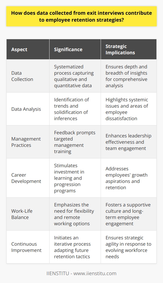 Understanding Exit Interviews Exit interviews hold a mirror to organizational culture. They uncover truths often unnoticed. Employees part with valuable feedback candidly. This feedback is a goldmine for improvement. Collecting Exit Data Organizations systemize exit interview processes. They capture qualitative and quantitative data. Diversity in questions ensures depth. Analyzing Employee Feedback Analysis follows data collection. Trends emerge from qualitative assessments. Quantitative data solidifies inferences. Informing Retention Strategies Data directs action plans . It highlights systemic issues.  Employee dissatisfaction areas  become evident. Strategic Implementation Employee retention strategies evolve from this data. They target  specific pain points . Custom retention plans materialize. Areas of Focus Data may indicate poor management practices. It often reveals gaps in career development opportunities. Employees might flag work-life balance issues. Streamlining Management Feedback can prompt management training. Leaders learn to engage teams better. Effective leadership brings tangible improvements. Enhancing Career Development Employees seek growth opportunities. Exit data can stimulate career programs. Companies invest in learning and progression. Promoting Work-Life Balance Work-life balance is critical. Data highlights the need for flexibility. Organizations introduce remote working options. Improving Recognition Schemes Exit interviews may point to undervalued staff. Recognition schemes become a priority. They foster a culture of appreciation. Compensation Adjustments Competitive pay is paramount. Exit data often demands pay scale adjustments. Pay realignments retain existing talent. Fostering Organizational Culture Exit interview insights drive cultural initiatives. A supportive culture is critical. It ensures long-term employee engagement. Continuous Improvement Exit interviews initiate an iterative process. Findings inform immediate strategies. They also adapt future retention tactics. Follow-Up Action Data implementation is crucial. Employee feedback requires a response. Action demonstrates commitment to change. Closing the Loop Organizations must circle back to employees. Staff surveys assess the effectiveness of changes. Continuous dialogue maintains morale. Exit interviews are a strategic tool. They lay out a blueprint for retention. Data turns departing employees insights into a retention roadmap.