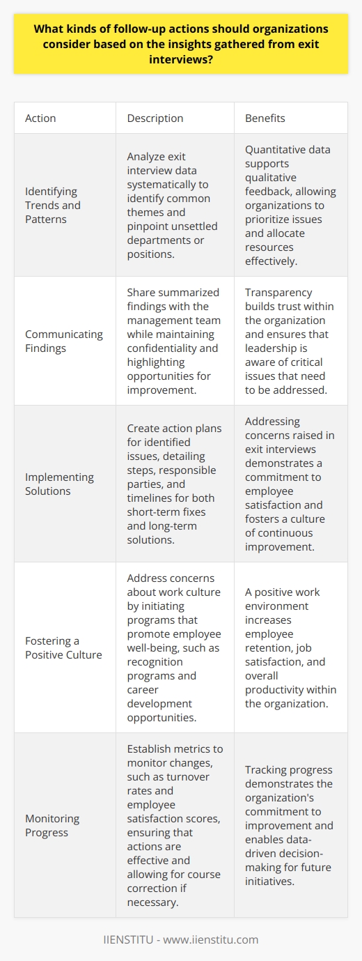 Organizations often rely on exit interviews. They gather critical feedback from departing employees. This feedback can reveal important insights. The insights help to improve the workplace. To capitalize on this feedback, companies need a strategy. Follow-up actions are crucial. They address issues and enhance retention. Implementing them effectively fosters continuous improvement. Identifying Trends and Patterns Firstly, analyze exit interview data systematically. Look for common themes. Frequency indicates a widespread problem. Pinpoint unsettled departments or positions. Quantitative data supports qualitative feedback. Organize findings into categories. Examples include management, work environment, and compensation. Communicating Findings Transparency builds trust within an organization. Share summarized findings with the management team. Avoid disclosing personal information. Highlight opportunities for improvement. Seek buy-in for changes from leadership. Prioritizing Issues Not all feedback requires immediate action. Prioritize issues based on impact and feasibility. Address critical and easy-to-fix problems first. Plan for long-term changes for complex issues. Implementing Solutions Create action plans for identified issues. Detail steps, responsible parties, and timelines. Short-term fixes might include policy changes or training. Long-term solutions require more planning. They might involve company culture changes or restructuring. Reviewing Policies and Practices Review your existing policies. Ensure they align with employees expectations. Update them to prevent future grievances. This may involve enhancing communication channels. It could also include revising compensation structures. Fostering a Positive Culture A positive work environment increases retention. Address concerns raised about the work culture. Initiate programs that promote employee well-being. Examples include recognition programs and career development opportunities. Engaging Current Employees Involve employees in solution development. Gather their input and ideas. This increases engagement and compliance with new initiatives. It also demonstrates a commitment to their satisfaction. Monitoring Progress Establish metrics to monitor changes. Examples include turnover rates and employee satisfaction scores. Tracking progress ensures that actions are effective. It also allows for course correction if necessary. Adjusting Strategies Be flexible with follow-up actions. Adapt them based on ongoing feedback and performance. Continuous improvement requires willingness to change. Follow-up actions are vital after exit interviews. They turn feedback into positive change. This approach emphasizes a proactive organizational culture. Organizations must analyze, act, and adapt. Through this, they foster improved job satisfaction and retention.