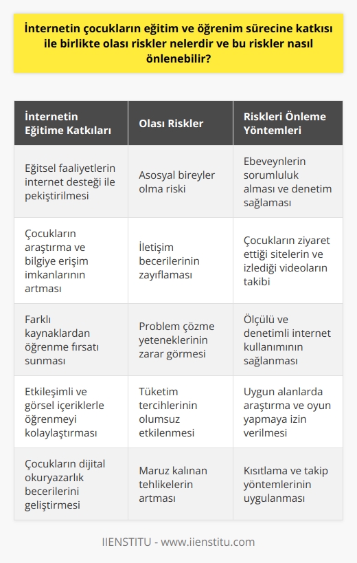 İnternetin Eğitime Katkısı ve Olası Riskler  Günümüzde, çocukların eğitim ve öğrenim sürecine katkı sağlayan faktörlerin başında internet gelmektedir. İnternet, çocukların yaşamı üzerine hem olumlu hem de olumsuz etkileri olan bir unsurdur. İyi bir eğitim süreci için aileler ve öğretmenler tarafından sağlanan dersler ve eğitsel faaliyetlerin internet desteği ile pekiştirilmesine önem verilmelidir.  Olası Riskler  Bununla birlikte, çocuklar internette serbestçe gezinerek ve sürekli video izleyerek asosyal bireyler olma ve kendi aralarında iletişim becerilerini yitirme riski ile karşı karşıya kalmaktadırlar. Ayrıca, yoğun internet kullanımı çocukların problem çözme yeteneklerinin zarar görmesine ve bilgiyi doğru şekilde kullanamamalarına yol açabilir.  İnternetin Tüketim Kararları Üzerindeki Etkisi  İnternetin bir diğer olumsuz etkisi ise çocukların tüketim tercihleri üzerindeki etkisidir. Çizgi film karakterleri ve YouTube videoları sayesinde çocuklar, reklamlarda gördükleri ürünleri istemekte ve aileleri üzerinde bu konuda baskı kurmaktadır. Bu durum çocukların ihtiyaçlarını ve marka satın alma kararlarını etkilemektedir.  Riskleri Önleme Yöntemleri  Çocukların internet kullanımındaki riskleri önlemek için öncelikle ebeveynlerin sorumluluk alması gerekmektedir. Ebeveynler, çocuklarının hangi siteleri ziyaret ettikleri, hangi videoları izledikleri ve hangi kişilerle online olarak iletişim kurdukları konularında dikkatli olmalıdır. Böylece, çocuğun maruz kaldığı tehlikelerin azaltılması sağlanabilir.  Ölçülü ve denetimli internet kullanımı  Çocukların gelişimine katkı sağlayan internet kullanımının ölçülü ve denetimli olması gerekmektedir. Ebeveynler, çocuklarının belli kategorilerde ve uygun alanlarda araştırma ve oyun yapmalarına izin vermeli, ancak aynı zamanda kısıtlama ve takip yöntemleri uygulamalıdır.  Sonuç olarak, internetin çocukların eğitim ve öğrenim sürecine katkısı ile birlikte olası riskleri önlemek adına ebeveynlerin duyarlı ve dikkatli olmaları büyük önem taşımaktadır. Ebeveynlerin denetimi ve kontrollü internet kullanımı ile çocukların güvenli ve sağlıklı bir gelişim süreci sağlanabilir.