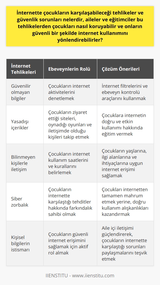 Çocukların İnternette Karşılaştığı Tehlikeler  Gelişen teknolojiyle birlikte çocuklarımızın karşılaştığı en ciddi tehlikelerden biri, aileler ve eğitimcilerin bilinçli bir şekilde yaklaşması gereken internet kullanımıdır. İnternetin olumlu ve olumsuz taraflarının yanı sıra çocuklar için bir dizi potansiyel tehlike de içermektedir. İnternet üzerinden size ulaşan bilgilerin güvenilirliği, yaşa uygun içeriklerin olup olmadığı, bilinmeyen kişilerle ancak internet üzerinden iletişim kurabilmek gibi kaygılar ve riskler söz konusudur.  Çocukları İnternet Tehlikelerinden Nasıl Koruyabiliriz?  Ebeveynler ve eğitimciler olarak çocukların internet kullanımını yönlendirme ve onların güvenli bir şekilde internetten faydalanmasını sağlama konusu üzerinde durulmalıdır. Bu konuda denetimin yani sıra belli bir bilinç ve anlayışı da çocuklara kazandırmak şarttır. Aileler çocuklarının internet aktivitelerini sınırlayabilir ve kontrol edebilir. Bu sayede olası tehditlere karşı takip durumunda olabilirler. Aynı zamanda çocuklara internetin doğru ve etkin kullanımı konusunda eğitim vermek de önemli bir adımdır.   Güvenli İnternet Kullanımında Ebeveyn Rolü  Ebeveynlerin çocuklarının internet kullanımını denetlemesi, internet üzerindeki tehlikeleri minimize etmek için önemlidir. Sadece zaman kısıtlaması değil, aynı zamanda çocukların ne tür sitelere giriş yaptıklarını, hangi oyunları oynadıklarını ve hangi kişilerle iletişim halinde olduklarını bilmek de gereklidir. Bu bağlamda, internet filtreleri ve ebeveyn kontrolü gibi araçlar yardımcı olabilir.   Öte yandan, çocukları tamamen internetten mahrum etmek yerine, onların interneti doğru ve verimli bir şekilde kullanmaları için yol göstermek gereklidir. Bu açıdan, çocukların yaşlarına, ilgi alanlarına ve ihtiyaçlarına uygun olarak belirlenen internet kullanım saatleri ve kuralları faydalı olabilir.   Sonuç olarak, internet kullanımının çocuklar üzerindeki etkileri konusunda hem farkındalık hem de kontrol sağlanması gerekmektedir. Bunun için aileler ve eğitimcilerin bilinçli bir müdahalede bulunmaları ve çocukların internete güvenli bir şekilde erişimini sağlamaları önemlidir.