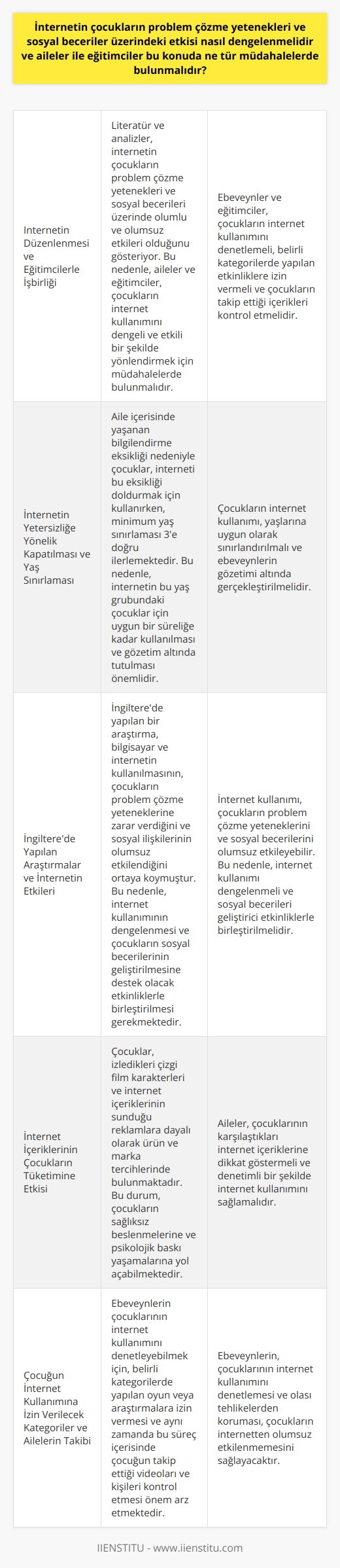 İnternetin Düzenlenmesi ve Eğitimcilerle İşbirliği Çocukların problem çözme yetenekleri ve sosyal beceriler üzerindeki etkilerine dair literatür ve yapılacak analizler, internetin olumlu ve olumsuz başta olmak üzere büyük etkileri olduğunu gösteriyor. Bu bağlamda, aileler ve eğitimciler, çocukların internet kullanımını nasıl dengeli ve etkili bir şekilde yönlendirebileceğine dair müdahalelerde bulunmalıdır.  İnternetin Yetersizliğe Yönelik Kapatılması ve Yaş Sınırlaması Aile içerisinde yaşanan bilgilendirme eksikliği gibi durumlar nedeniyle çocuklar internet ile bu eksikliği doldurmaya çalışırken, minimum yaş sınırlaması 3e doğru ilerlemektedir. Bu nedenle, internetin bu yaş grubundaki çocuklar için uygun bir süreliğe kadar kullanılması ve gözetim altında tutulması önemlidir.  İngilterede Yapılan Araştırmalar ve İnternetin Etkileri İngilterede yapılan bir araştırma, bilgisayar ve internetin kullanılmasının, çocukların problem çözme yeteneklerine zarar verdiğini ve sosyal ilişkilerinin olumsuz etkilendiğini ortaya koymuştur. Bu bağlamda, internet kullanımının dengelenmesi ve çocukların sosyal becerilerinin geliştirilmesine destek olacak etkinliklerle birleştirilmesi gerekmektedir.  İnternet İçeriklerinin Çocukların Tüketim   ına Etkisi Çocuklar, izledikleri çizgi film karakterleri ve internet içeriklerinin sunduğu reklamlara dayalı olarak ürün ve marka tercihlerinde bulunmaktadır. Bu durum ise çocukların sağlıksız beslenmelerine ve psikolojik baskı yaşamalarına yol açabilmektedir. Aileler de çocuklarının karşılaştıkları bu içeriklere dikkat göstermeli ve denetimli bir şekilde internet kullanımını sağlamalıdır.  Çocuğun İnternet Kullanımına İzin Verilecek Kategoriler ve Ailelerin Takibi Ebeveynlerin çocuklarının internet kullanımını denetleyebilmek için, belirli kategorilerde yapılan oyun veya araştırmalara izin vermesi ve aynı zamanda bu süreira içerisinde çocuğun takip ettiği videoları ve kişileri kontrol etmesi önem arz etmektedir. Bu sayede, çocukların internetten olumsuz etkilenmemesi ve olası tehlikelerden korunması mümkün olacaktır.  Sonuç olarak, internetin çocukların problem çözme yetenekleri ve sosyal beceriler üzerindeki etkisi dengelenmeli ve bu durumda aileler ile eğitimcilerin işbirliği ve çocukları doğru yönlendirebilecek müdahalelerde bulunması büyük önem taşımaktadır.