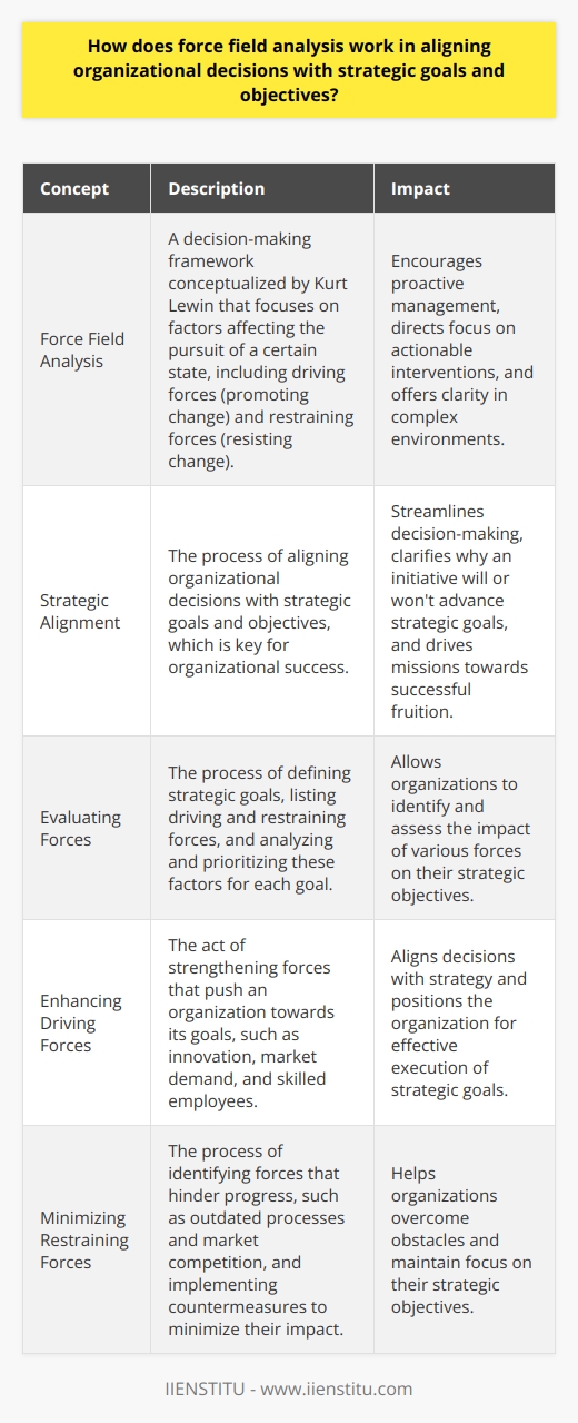 Understanding Force Field Analysis Force Field Analysis offers a framework for decision-making. Kurt Lewin conceptualized it. It focuses on factors affecting the pursuit of a certain state. These factors include forces promoting change (driving forces) and those resisting it (restraining forces).  Aligning Decisions with Strategy Strategic alignment  is key for organizational success. Strategic goals set a path for growth. Decisions must align with these. Force Field Analysis aids this alignment process.  Leaders seek equilibrium between driving and restraining forces. They must optimize these to achieve strategic objectives.  Evaluating Forces Organizations start by defining their strategic goals. Each goal gets its own force field analysis. Decision-makers list driving and restraining forces. They then analyze and prioritize these factors.  Enhancing Driving Forces Driving forces push an organization towards its goals. These include innovation, market demand, and skilled employees. Leaders should strengthen these forces. Doing so aligns decisions with strategy. Minimizing Restraining Forces Restraining forces hinder progress. Examples are outdated processes and market competition. Identifying these allows for countermeasures. Organizations can then minimize these forces. Using the Analysis for Decisions Decision-makers use the force field analysis findings. They assess both current and future decisions. Decisions should enhance driving forces. They should neutralize or minimize restraining forces. This process secures strategic alignment. Continuous Process Strategic alignment is not a one-time event. It requires continuous adjustment. New driving or restraining forces may emerge. Force field analysis remains relevant as a dynamic tool. The Impact of Force Field Analysis Force Field Analysis encourages proactive management. It directs focus on actionable interventions. Organizations turn analysis into strategy-infused decisions. They position themselves for effective execution of strategic goals. Using this tool streamlines decision making. It clarifies why an initiative will or wont advance strategic goals. It is essential for organizations committed to strategic objectives. Conclusion Force Field Analysis is a powerful aid in strategic decision-making. It balances forces and aligns them with desired outcomes. It offers clarity in complex environments. Organizations can use it for harmonizing decisions with strategies. Ultimately, it drives missions towards successful fruition.