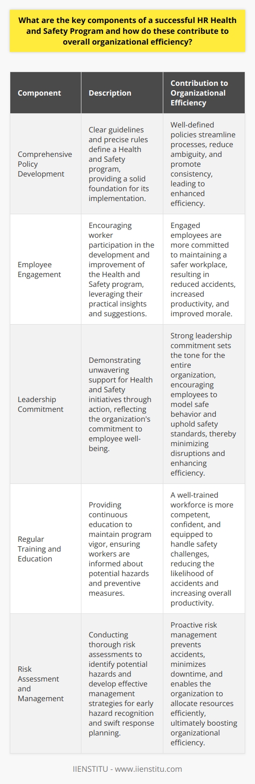 Introduction Health and Safety (H&S) programs are crucial in all workplaces. They ensure employee well-being. Moreover, they enhance operational effectiveness. This article outlines the critical components of successful H&S programs and their role in promoting organizational efficiency. Comprehensive Policy Development Policy development stands as the foundation.   Clear guidelines  and  precise rules  define a H&S program. Employee Engagement Employee participation is essential. Workers provide practical insights. They suggest feasible improvements. This involvement often leads to broader acceptance. Engaged employees strive for a safer workplace. Leadership Commitment Leaders  must show  unwavering support  for H&S initiatives. Their  action  reflects  organizational commitment . Employees model this behavior and uphold safety standards. Regular Training and Education Continuous education maintains program vigor.  Workers learn about potential hazards. They stay informed about preventive measures. Regular  training sessions  lead to a  competent workforce . Effective Communication Communication bridges gaps between policy and practice. Simple, regular messages keep staff aware. Engagement in safety discussions empowers everyone. Risk Assessment and Management Identifying risks is pivotal.  Effective management requires thorough risk assessment. Early hazard recognition prevents accidents. It facilitates swift response planning. Continuous Improvement Innovation fuels improvement. Feedback mechanisms lead to better practices. Adapting to new challenges keeps a program relevant.  Emergency Preparedness Plans for potential emergencies save lives.  Employees must know their roles. Drills and simulations build confidence. This readiness minimizes potential harm during actual events. Health and Safety Culture A strong culture underpins program success. It influences employee attitudes and behaviors. A culture centered around safety creates a resilient organization.  Monitoring and Reporting Accurate records are crucial.   Data drives decision-making.  Continuous monitoring uncovers trends. Reporting mechanisms enhance transparency. They ensure accountability within the organization. Access to Health Resources Employees should have health support access. This encourages wellness. It mitigates long-term health issues.  Conclusion A robust H&S program is multifaceted. It harmonizes policies, people, and practices. Together, these components forge an efficient, safe workplace. Organizational efficiency stems from a healthy, secure workforce.