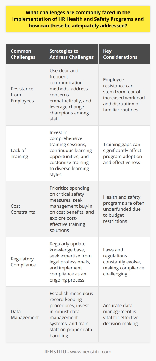 Implementing HR Health and Safety Programs Common Challenges Resistance from Employees Implementing health and safety programs often meets employee resistance. Changes disrupt routines. Employees may fear increased workload. Familiar processes seem easier.  Communication strategies  can reduce resistance. Use clear, frequent communication methods. Address concerns empathically. Leverage change champions among staff. Lack of Training Leaders and employees frequently lack proper training. Training gaps affect program adoption. Address this with comprehensive training sessions. Invest in continuous learning opportunities. Customize training to diverse learning styles. Cost Constraints Budget restrictions pose significant hurdles. Health and safety are often underfunded. Prioritize spending on critical safety measures. Seek management buy-in on cost benefits. Explore cost-effective training solutions. Regulatory Compliance Laws and regulations constantly evolve. Staying compliant is challenging. Regularly update your knowledge base. Seek expertise from legal professionals. Implement compliance as an ongoing process. Data Management Accurate data management is vital. Poor data leads to ineffective decisions. Establish meticulous record-keeping procedures. Invest in robust data management systems. Train staff on proper data handling. Addressing the Challenges Engaging Leadership Commitment Without leadership support, programs flounder. Engage leaders at all levels. Demonstrate the benefits of health and safety. Use data to support your case. Cultivating a Safety Culture A safety-first mindset must prevail. Involve everyone in safety initiatives. Celebrate safety achievements publicly. Make safety an integral company value. Providing Adequate Resources Successful programs require resources. Secure necessary funding and tools. Do not compromise on safety investments. Allocate resources smartly. Regular Evaluation and Feedback Continuous improvement drives success. Evaluate programs systematically. Seek feedback from all levels. Adjust strategies based on feedback. Innovative Solutions and Technology Embrace modern technologies. They streamline safety processes. Modern solutions can enhance training. Use technology to automate compliance checks. In Summary Health and safety implementation has its challenges. Address these proactively and systematically. Sustain efforts through constant engagement. Ensure resources and align with company culture. Regular evaluation and adaptation are key. Use technology as a helpful ally. With these practices, HR can effectively implement health and safety programs that safeguard workers and contribute to a resilient organizational environment.