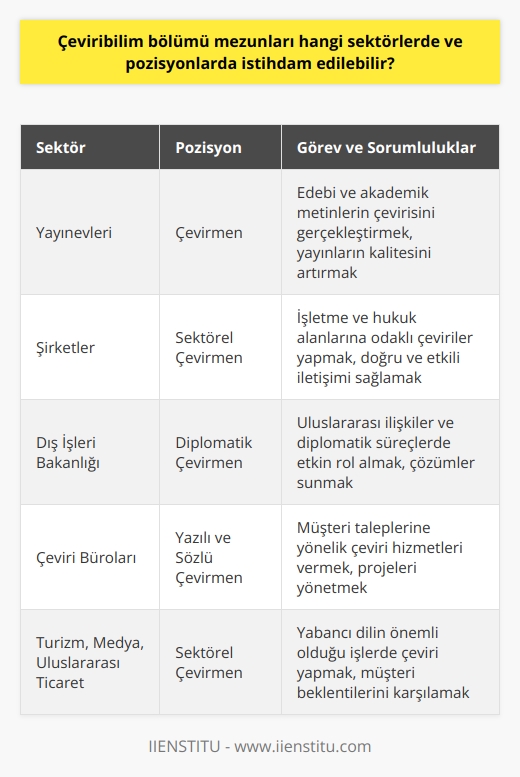 Çeviribilim Bölümü Mezunlarına İstihdam İmkanları  Çeviribilişim bölümü mezunları, çeşitli sektörlerde ön plana çıkan ihtiyaçlar neticesinde farklı pozisyonlarda istihdam edilebilirler. Yabancı dil bilgisi ve çevirinin bilimsel perspektife sahip nitelikli mezunlar; yayınevleri, işletmeler, şirketler, dış işleri bakanlığı ve çeviri bürolarında rahatlıkla çalışma olanaklarına kavuşmaktadırlar.   Yayınevleri ve Şirketlerde Çalışma İmkanları  Çeviribilim mezunları, yayınevleri bünyesinde özellikle edebi ve akademik metinlerin çevirisini gerçekleştirerek önemli bir görev üstlenirler. Şirketlerde ise, genellikle işletme ve hukuk alanlarına odaklı çevirilerle dikkat çeken çevirmenler, sektörel anlayışlarını kullanarak doğru ve etkili iletişime olanak sağlarlar.  Dış İşleri Bakanlığı ve Çeviri Bürolarında İş Fırsatları  Dış İşleri Bakanlığında görev alan çeviribilim mezunları, yabancı dil bilgisi sayesinde uluslararası ilişkiler ve diplomatik süreçlerde etkin bir rol alarak çözümler sunarlar. Çeviri bürolarında ise, yazılı ve sözlü çeviri hizmetleri veren mezunlar, müşteri taleplerine yönelik çalışmalar yürütürler.  Ek olarak, çeviribilim mezunları, turizm sektörü, medya sektörü ve uluslararası ticaret alanında da çalışma imkanlarına sahip olabilirler. Bu gibi alanlarda, çevirmen olarak görev yapan mezunlar, yabancı dilin önemli olduğu işlerde, şirketlerin ve müşterilerin beklentilerine uygun çözümler sunarlar.  Sonuç olarak, çeviribilim bölümü mezunlarının içinde bulundukları sektölere göre uyum sağlayarak çok yönlü ve başarılı bir kariyer elde etme şansı vardır. Nitelikli ve bilinçli bir çalışma anlayışıyla, çeviri alanındaki ihtiyaçları profesyonel olarak karşılayabilirler.