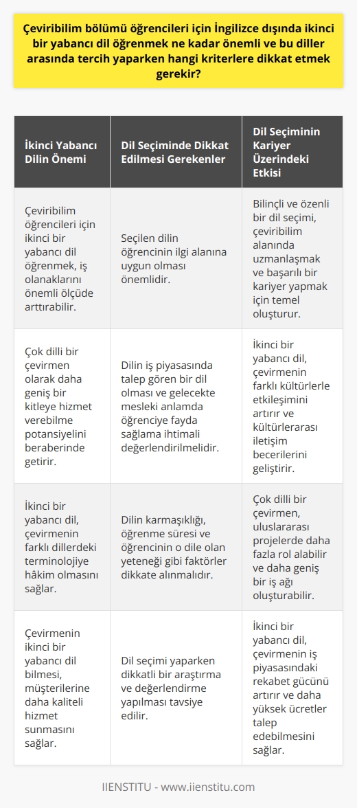 Çeviribilim bölümü öğrencileri için ikinci bir yabancı dil öğrenmek oldukça önemli bir konudur. Bu, öğrencinin iş olanaklarını önemli ölçüde arttırabilir ve aynı zamanda çok dilli bir çevirmen olarak daha geniş bir kitleye hizmet verebilme potansiyelini de beraberinde getirir. İkinci bir yabancı dil seçerken dikkate alınması gereken bazı kriterler vardır. Öncelikle, öğrencinin seçtiği dilin ilgi alanına uygun olması önemlidir. Ayrıca, seçilen dilin iş piyasasında talep gören bir dil olması ve gelecekte mesleki anlamda öğrenciye fayda sağlama ihtimali de değerlendirilmelidir. Bu nedenle, hangi dili öğrenmek istediğine karar verirken dikkatli bir araştırma ve değerlendirme yapılması tavsiye edilir. Dil seçiminde diğer dikkat edilmesi gereken hususlar ise, dilin karmaşıklığı, öğrenme süresi ve öğrencinin o dile olan yeteneği gibi faktörlerdir. Bu kriterler, çeviribilim bölümü öğrencilerinin daha bilinçli bir dil seçimi yapmasına yardımcı olacaktır. Bu nedenle, çeviribilim bölümü öğrencileri için ikinci bir yabancı dil öğrenmek ve bu diller arasında en doğru seçimleri yapmak oldukça önemlidir. Üstelik, çeviribilim alanında uzmanlaşmak ve bu alanda başarılı bir kariyer yapmak, bilinçli ve özenli bir dil seçimine dayanmaktadır.