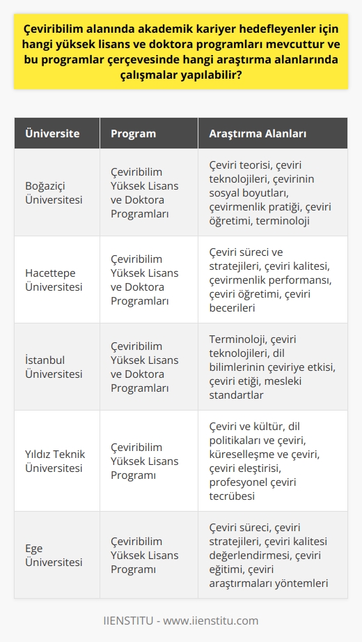 Çeviribilim Alanındaki Yüksek Lisans ve Doktora Programları  Çeviribilim alanında akademik kariyer hedefleyen bireyler için çeşitli yüksek lisans ve doktora programları mevcuttur. Ülkemizde çeviribilim alanında yüksek lisans eğitimi veren üniversiteler arasında Boğaziçi Üniversitesi, Hacettepe Üniversitesi ve İstanbul Üniversitesi bulunmaktadır. Bu programlar, çeviri teorisi, teknolojileri ve çevirinin sosyal boyutları üzerine derinlemesine bilgi sunar. Ayrıca, çevirmenlik pratiği, çeviri öğretimi ve terminoloji gibi alanlarda özelleşmeye olanak sağlar.  Çeviribilim Alanında Yapılabilecek Araştırmalar  Bu programlarda çeviri teorisi, çeviri eleştirisi, profesyonel çeviri tecrübesi ve dil eğitimi gibi konularda birçok farklı araştırma yapılabilmektedir. Çeviri süreci ve stratejileri üzerine çalışmalar yapılarak çeviri kalitesi ve çevirmenlik performansı ölçülebilir. Çeviri öğretimi ve çeviri becerilerinin kazandırılması üzerine çalışmalarda bulunabilir. Terminoloji, çeviri teknolojileri ve dil bilimlerinin çeviriye etkisi üzerine araştırmalar yapılabilir. Ayrıca, çeviri etiği ve mesleki standartlar konusunda akademik incelemeler yapabilir. Çeviri ve kültür, dil politikaları ve çeviri, küreselleşme ve çeviri gibi konularda da araştırmalar yürütülebilir.