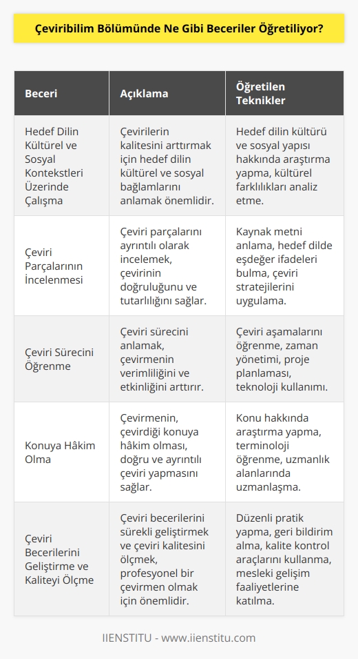 Çeviribilim Bölümünde, öğrenciler, çeviri, tercüme edebiyatı ve çeviri teorisi gibi alanlarda uzmanlaşmak için gerekli becerileri öğrenir. Çeviribilim Bölümünde, çevirilerin kalitesini arttırmak için, hedef dilin kültürel ve sosyal kontekstleri üzerinde çalışma, çeviri parçalarının incelenmesi, alıştırmalar ve çeviri sürecini öğrenmeyi içeren teknikler öğretilir. Ayrıca, öğrenciler, doğru ve ayrıntılı çeviri yapmak için konuya hakim olma, önceki çalışmaları değerlendirme, çeviri becerilerini geliştirme ve çeviri kalitesini ölçme gibi yetenekleri öğrenir.