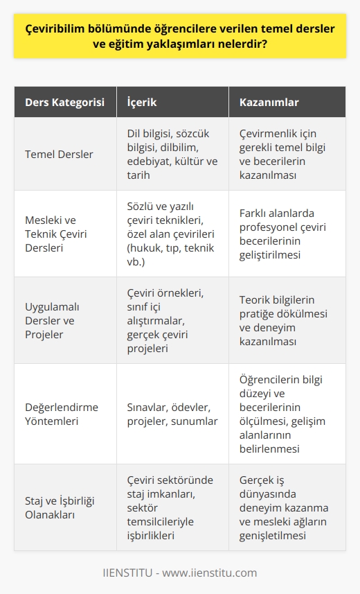 Çeviribilim Bölümü Temel Dersler  Çeviribilim bölümünde öğrencilere verilen temel dersler, çeşitli alanlarda çeviri becerilerini geliştirmeye yöneliktir. Bu dersler dil bilgisi, sözcük bilgisi, dil bilimi, edebiyat, kültür ve tarih gibi temel konuları kapsar. Ayrıca, mesleki ve teknik çeviri, sözlü ve yazılı çeviri teknikleri gibi çeviriye özgü becerileri geliştiren dersler de yer alır.      Çeviribilim eğitiminde kullanılan yöntemler, çeşitli teorik ve uygulamalı yaklaşımları içerir. Öğrenciler, sezgisel ve yapılandırmacı öğrenme ile gelişimlerini desteklemek için karşılaştırmalı gramer, metin analizi ve çözümlemeler üzerinde çalışır. Bu yaklaşımlar, öğrencilere farklı diller arasındaki farklılıkları ve çeviri süreçlerini anlamalarına yardımcı olur.  Sınıf İçi Çalışmalar ve Projeler  Öğrencilere, çeviri becerilerini geliştirebilmeleri için sınıf içinde ve dışında alıştırmalar sunulur. Sınıf çalışmaları, çeviri örnekleri ve uygulamalı projelerle desteklenir. Bu projeler, öğrencilerin farklı alanlarda çeviri yaparak teorik bilgilerini pratiğe dökmelerini sağlar.  Öğrenci Değerlendirme Sistemleri  Çeviribilim bölümünde öğrencilerin değerlendirilmesi, hem teorik hem de uygulamalı alanlarda gerçekleştirilir. Sınavlar, ödevler, projeler ve sunumlar ile öğrencilerin bilgi düzeyleri ve becerileri değerlendirilir. Bu değerlendirmeler, öğrencilerin çeviri dalında ilerleme kaydetmelerine ve eksikliklerini gidermelerine yardımcı olur.  Staj ve İşbirliği İmkanları  Çeviribilim bölümünde eğitim alan öğrencilere, staj ve işbirliği imkanları da sunulmaktadır. Öğrenciler, bu fırsatlar sayesinde gerçek iş dünyasında çeviri becerilerini uygulayarak deneyim kazanır ve mesleki ağlarını genişletebilirler.  Sonuç olarak, çeviribilim bölümünde öğrencilere verilen dersler ve nın amacı, onlara teorik ve uygulamalı beceriler kazandırarak çeviri uzmanları olarak yetişmelerini sağlamaktır. Bu süreçte öğrenciler, dil bilgisi ve kültürel konuların yanı sıra çeviri teknikleri ve stratejileri üzerine odaklanarak, çeşitli alanlarda başarıyla çeviri yapabilecek profesyoneller haline gelirler.
