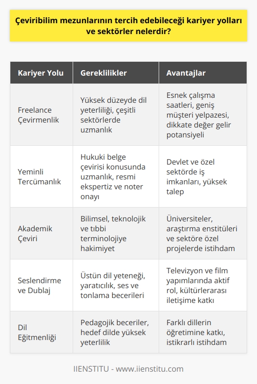 Çeviribilim Mezunlarının Tercih Edebileceği Kariyer Yolları  Freelance Çevirmenlik: Çeviribilim mezunları öncelikle her dil ve sektör için büyük bir talep bulunan freelance çevirmenlik hizmetleri sunabilirler. Bu sayede dikkate değer bir gelir elde ederken aynı zamanda esnek çalışma saatleri ve geniş bir müşteri yelpazesi sağlar.  Yeminli Tercümanlık: Hukuki belge çevirilerinde yeminli tercümanlara ihtiyaç bulunmaktadır. Resmi ekspertiz ve noter tasdikli çevirilerde mezunlar yeminli tercümana başvurarak, devlet ve özel sektöre hizmet verebilirler.  Akademik Çeviri: Bilimsel, teknolojik ve tıbbi metinleri Türkçe ya da yabancı bir dile çeviren akademik çeviri uzmanlarına sürekli olarak ihtiyaç vardır. Bu alanda, üniversiteler, araştırma enstitüleri ve sektöre özel projelerde görev alınabilir.  Seslendirme ve Dublaj: Dil yeteneği olan mezunlar, televizyon ve film yapımları için dublaj hizmeti sunarak dil bilgilerini ve yaratıcılıklarını kullanabilirler. Seslendirme sanatında aktif bir rol alarak, farklı kültürler arasındaki iletişimi sağlarlar.  Dil Eğitmenliği: İyi eğitim almış çeviribilim mezunları, dil öğretmeni olarak atanabilirler. İngilizce, Almanca, Fransızca, Rusça gibi dillerde dil öğretmenliği yapan mezunlar, aynı zamanda diğer dillerin de öğretimine katkı sağlar.  Turizm Sektörü: Turistik bölgelerde, çeviribilim mezunları yabancı turistlerle anlık iletişim sağlamak,   , otel müşteri ilişkileri gibi görevlerde istihdam edilebilirler. Bu sayede, turizmdeki dil engelini aşarak farklı kültürler arasında köprü kurmak için çalışılabilir.  Beşeri Sermaye İçin Ana Dil Seviyesinde Çeviri: Devlet ve özel sektörde, insan kaynakları ve markalaşma süreçlerinde, ana dil seviyesinde çeviri hizmetleri sağlayarak nitelikli dil eğitimi sunabilirler. Müşteri ilişkileri ve iş süreçlerinde doğru ve takip edilebilir çeviri hizmetleri sağlar.  Sonuç olarak, çeviribilim mezunları bir dizi farklı kariyer yolundan birini tercih ederek, dil bilgisini ve yeterliliklerini kullanarak büyük bir etkiye sahip olabilirler. Başarılı bir kariyer için gerekli beceri ve motivasyona sahip olduklarından emin olarak, mezunlar dikkatli bir kendi tercihlerine uygun bir yol seçmelidir.