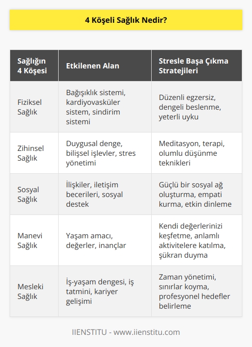 Sağlık; mental ve fiziksel dengeyi koruyan, iyi tutma durumudur. Birbirine bağlı bu iki alanın stresten etkilendiği önemli 4 köşesi vardır. Stresle başa çıkma becerisi, stres tepkileri üzerinde ki etkilerini değiştirir.