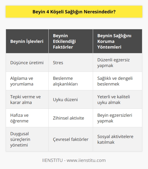 Beyin; düşünce, algı ve cevap verme mekanizmalarında yüzde 80’lik yönetim hakkına sahiptir. Siz ne düşünürseniz, beyin cevap hazırlar ve ya siz ne hissederseniz, beyin kendini savunur. Stres, beyini etkileyen en büyük negatif uyarandır.