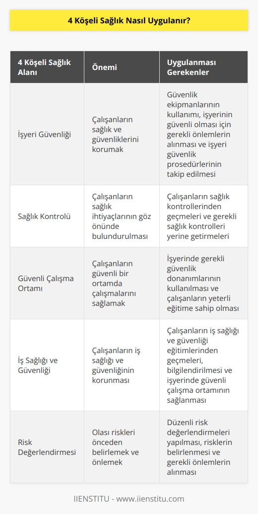 4 Köşeli Sağlık, bir sağlık ve güvenlik kavramıdır. Genellikle, çalışanların her gün işyerlerinde güvenli ve sağlıklı bir ortamda çalışmalarını sağlamak için uygulanır.  Uygulama, çalışanların işyerlerindeki sağlık ve güvenlik konularında dört temel alana odaklanmasını öngörmektedir:  1. İşyeri Güvenliği: İşyerinde çalışanların sağlık ve güvenliklerini korumak için, işyeri güvenliği standartlarının karşılanması gerekir. İşyerinin güvenli bir ortamda çalışılmasını sağlamak için, güvenlik ekipmanlarının kullanımı, işyerinin güvenli olması için gerekli olan önlemlerin alınması ve işyeri güvenlik   lerinin takip edilmesi gerekir.  2. Sağlık Kontrolü: İşyerindeki çalışanların sağlık ihtiyaçlarının göz önünde bulundurulması gerekir. Bunu sağlamak için, çalışanların sağlık kontrollerinden geçmeleri ve gerekli sağlık kontrolleri yerine getirmeleri gerekir.  3. Güvenli Çalışma Ortamı: İşyerindeki çalışanların güvenli bir ortamda çalışmalarını sağlamak için, işyerinde güvenli çalışma ortamı önlemlerinin alınması gerekir. İşyeri çalışanlarının güvenli bir ortamda çalışmalarını sağlamak için, işyerinde gerekli güvenlik donanımlarının kullanılması ve çalışanların yeterli eğitime sahip olması gerekir.  4. İş Sağlığı ve Güvenliği: İşyerinde çalışanların iş sağlığı ve güvenliğinin korunması için, işyerindeki çalışanların iş sağlığı ve güvenliği lerini takip etmeleri gerekir. İşyerindeki çalışanların iş sağlığı ve güvenliği ile ilgili gerekli eğitimlerden geçmeleri, iş sağlığı ve güvenliği konularında bilgilendirilmesi ve işyerinde güvenli çalışma ortamının sağlanması gerekir.