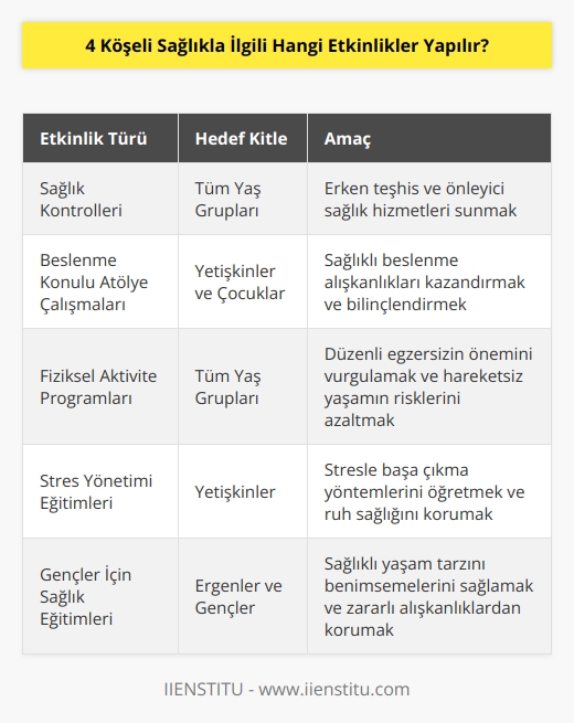 Genel olarak sağlıkla ilgili etkinlikler, kişilerin sağlıklarını korumaları ve iyileştirmeleri için özel olarak tasarlanmış programlar içerir. Etkinlikler, sağlıkla ilgili konularda eğitim, bilgilendirme, önlem alma, riskleri azaltma ve sağlıklı yaşam tarzının teşvik edilmesi gibi konularda düzenlenebilir. Bazı örnek etkinlikler şunları içerebilir:   • Sağlık kontrolleri  • Sağlık eğitimleri  • Beslenme konulu atölye çalışmaları  • Sağlıklı yaşam tarzı önerileri  • Stres yönetimi  • Beslenme ve diyet eğitimleri  • Fiziksel aktivite programları  • Alkol ve bahis konusunda bilgilendirme  • Sağlıklı yaşam ve önleyici sağlık programları  • Gençler için sağlık eğitimleri  • Çevresel etkenlerin sağlık üzerindeki etkisi  • Kişisel güvenlik konusunda eğitimler