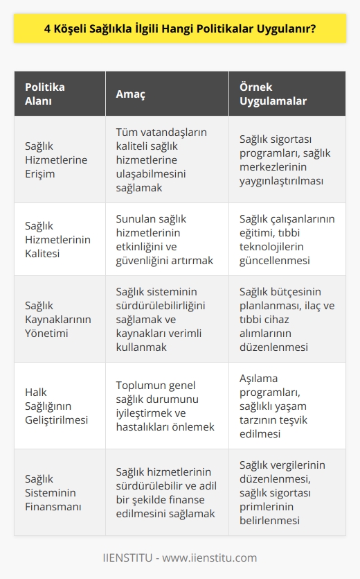 Bir ülkede sağlıkla ilgili politikalar, devlet tarafından yürütülen ve toplumun sağlığını koruyucu önlemleri içeren stratejilerdir. Politikalar, sağlık alanında her düzeyde güvenli, kaliteli ve ulaşılabilir hizmetlerin sunulmasını sağlamak için tasarlanmıştır. Politikalar, sağlık alanında kapsamlı bir yaklaşımı içerir; bu, sağlık hizmetlerinin erişimini, kalitesini, ulusal ve yerel sağlık kaynaklarının yönetimini, sağlık çalışanlarının eğitimini, hastanelerin iyileştirilmesini ve sağlık sisteminin finansmanını içerir. Politikalar, aynı zamanda kamu sağlığını geliştirmek için önlemler de içerebilir, örneğin, beslenme, egzersiz, sigara kullanımı ve zehirli maddelerin kullanımının azaltılması gibi.