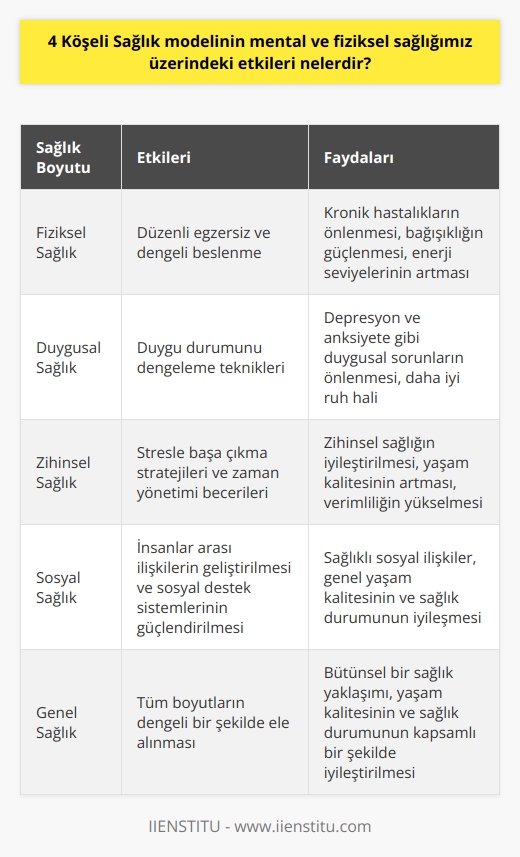 4 Köşeli Sağlık Modeli Nedir?  4 Köşeli Sağlık Modeli, fiziksel, duygusal, zihinsel ve sosyal   nın dengeli bir şekilde ele alındığı bir yapıdır. Bu model, bireylerin yaşam kalitelerini ve sağlık durumlarını artırmayı hedefler.  Fiziksel Sağlık Üzerindeki Etkileri  Modelin fiziksel boyutu, düzenli egzersiz ve dengeli beslenme gibi faktörleri içerir. Bu yaklaşım, obezite, kalp hastalıkları ve diyabet gibi kronik hastalıkların önlenmesinde önemli rol oynar. Ayrıca, bağışıklığın güçlenmesi ve enerji seviyelerinin artması gibi pozitif etkiler de sağlar.  Duygusal Sağlık Üzerindeki Etkileri  Duygusal sağlık, bireyin duygu durumlarını ve stresle başa çıkma becerilerini kapsar. 4 Köşeli Sağlık Modeli, duygu durumunu dengelemeye yardımcı olan teknikler öğretir. Bu sayede, depresyon ve anksiyete gibi duygusal sorunların önüne geçilmesi mümkün olur.  Zihinsel Sağlık Üzerindeki Etkileri  Zihinsel sağlık, bireyin düşünce yapısı ve problem çözme becerileriyle ilgilidir. Model, bireylerin zihinsel sağlığını artırmak için, stresle başa çıkma stratejilerini ve zaman yönetimi gibi becerileri öğrenmelerine destek olur. Bu nedenle, zihinsel sağlığın iyileştirilmesi yaşam kalitesini ve   ni de artırır.  Sosyal Sağlık Üzerindeki Etkileri  Sosyal sağlık, bireyin ilişkilerdeki etkinliği ve uyumu anlatır. Modelin sosyal boyutu, insanlar arası ilişkilerin geliştirilmesi ve sosyal destek sistemlerinin güçlendirilmesini amaçlar. Bu sayede, sosyal çevre ile kurulan sağlıklı ilişkiler bireyin genel yaşam kalitesini ve sağlık durumunu iyileştirir.  Sonuç  Özetlemek gerekirse, 4 Köşeli Sağlık Modeli, bireyin mental ve fiziksel sağlığını geliştirmeye yönelik kapsamlı bir yaklaşımdır. Düzenli egzersiz, dengeli beslenme, duygu durumunu ve zihinsel sağlığı dengeleyen teknikler ve sosyal ilişkilerin geliştirilmesi gibi boyutlarıyla bireyin yaşam kalitesini ve sağlık durumunu iyileştirir.