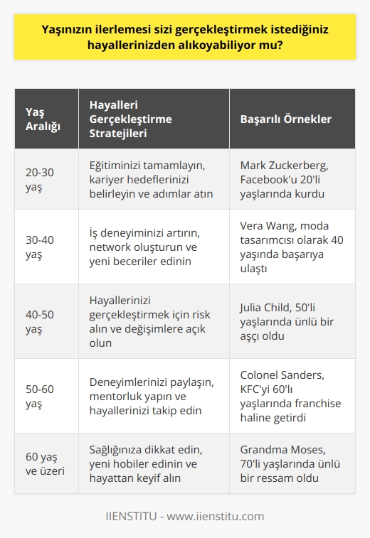 Hayır, yaşınızın ilerlemesi sizi gerçekleştirmek istediğiniz hayallerinizden alıkoyamaz. Her yaşta insanlar hayallerini gerçekleştirmeye çalışıyor ve başarıyorlar.    için güçlü bir istek ve tutku gerekiyor. Her ne kadar yaşınızın ilerlemesi ile birlikte hayallerinizin gerçekleşmesinde güçlükler oluşabilir, ancak bu sizi hayallerinizden alıkoyamaz.