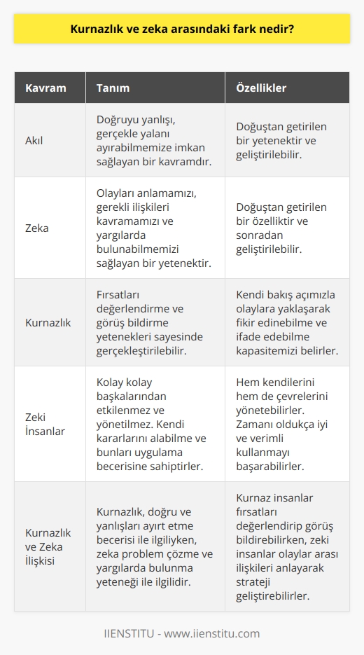Kurnazlık ve Zeka Arasındaki Fark Nedir?  Akıl ve Zeka Kavramlarının Tanımı  Herkesin hayatında en azından bir kere aklından geçirdiği bir soru akıl ve zeka aynı şey mi? Akıl, doğruyu yanlışı, gerçekle yalanı ayırabilmemize imkan sağlayan bir kavramdır. Zeka ise olayları anlamamızı, gerekli ilişkileri kavramamızı ve yargılarda bulunabilmemizi sağlayan bir yetenektir. Birimi içinde Türk Dil Kurumu tarafından yetenek olarak kabul edilen zeka, doğuştan getirdiğimiz ve sonradan geliştirebileceğimiz bir özellik olarak tanımlanabilir.  Kurnazlık ve Zeka Arasındaki İlişki  Kurnazlık, fırsatları değerlendirme ve görüş bildirme yetenekleri sayesinde gerçekleştirilebilir. Aklın bu yönü, kendi bakış açımızla olaylara yaklaşarak fikir edinebilme ve ifade edebilme kapasitemizi belirler. Zeka ise aynı durumları kavramamızda ve olaylar arası ilişkileri anlamamızda büyük rol oynar. İki kavramın birleşimi, problem çözme ve strateji geliştirme becerilerinin ortaya çıkmasına yol açar.  Zeki İnsanların Ortak Özellikleri  Zeki insanlar kolay kolay başkalarından etkilenmez ve yönetilmez. Kendi kararlarını alabilme ve bunları uygulama becerisine sahip olan zeki bireyler hem kendilerini hem de çevrelerini yönetebilirler. Aynı zamanda zamanı oldukça iyi ve verimli kullanmayı başarabilirler.  Sonuç olarak, kurnazlık ve zeka arasındaki fark, birinin doğru ve yanlışları ayırt etme becerisi ile ilgili olması, diğerinin ise problem çözme ve yargılarda bulunma yeteneği ile ilgilidir. Kurnaz insanlar fırsatları değerlendirip görüş bildirebilirken, zeki insanlar olaylar arası ilişkileri anlayarak strateji geliştirebilirler. Bu nedenle, akıl ve zeka kavramları birbirinden bağımsız olarak düşünülmemelidir.