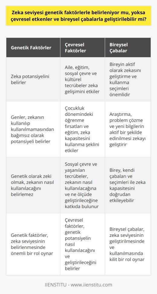Zeka seviyesi genetik mi, yoksa çevresel ve bireysel faktörlerle mi şekillenir?  Bu soruya verilecek yanıt genetik ve çevresel faktörlerin birleşimi olacaktır. Genetiğin zeka seviyesi üzerinde büyük bir etkisi olduğu geniş bir araştırmalar ağı tarafından kabul edilmiştir. Ancak, bu yanlızca bir bireyin zeka potansiyelini belirler. Bu potansiyelin tam olarak nasıl kullanılacağı, çevresel faktörler ve bireysel çabalarla belirlenir.   Genetik Biliminin Rölü  Genetik bilimi, bireylerin zeka potansiyelini genlerin belirlediğini göstermiştir. Ancak, aynı zamanda genlerin bu kapasiteyi nasıl ve ne kadar kullanabileceğini belirlemede tek belirleyici olmadığını da göstermiştir. Zeka potansiyeli doğuştan gelir, ama genler yanlızca bu potansiyeli belirler. Yani, genetik olarak zeki olmak, zekanın kullanılıp kullanılmamasından bağımsızdır.  Çevresel Faktörlerin Etkisi   Zekanın kullanılması ve geliştirilmesi çevresel faktörlerden büyük ölçüde etkilenir. Bunlar arasında aile, eğitim, sosyal çevre ve yaşanılan kültürel tecrübeler bulunur. Çocukken maruz kalınan öğrenme fırsatları ve eğitim, bireyin zeka kapasitesini kullanabilme şekline büyük ölçüde etki eder. Aynı şekilde, sosyal çevre ve yaşanılan tecrübeler de bireyin zekasını nasıl kullanacağına, ve ne ölçüde geliştireceğine katkıda bulunur.   Bireysel Çabaların Rölü   Son olarak, bir bireyin zeka seviyesi kendi çabalarına da bağlıdır. Bir birey, aktif olarak zekasını geliştirmeyi, ve onu kullanmayı seçebilir. Bu araştırmanın, problemlerin çözülmesinin ve yeni bilgilerin aktif bir şekilde edinilmesinin sonucudur. Yani, bir birey kendi zeka kapasitesini, kendi çabaları ve seçimleri ile doğrudan etkileyebilir.   Sonuç Olarak  Genetik, bir bireyin zeka kapasitesini belirlerken, çevresel faktörler ve bireysel çabalar bu kapasitenin nasıl kullanılacağını ve geliştirileceğini belirler. Zeka seviyesi hem genetik faktörlerle hem de çevresel etkenler ve bireysel çabalarla belirlenir. Yani, bir bireyin zekasını geliştirmek ve kullanmak için hem genetik faktörlerin hem de çevresel etkenler ve bireysel çabaların birleşmesi gereklidir. Bu, zekanın karmaşık bir özellik olduğunu gösterir ve hem genetik hem de çevresel etkilerin önemini vurgular.