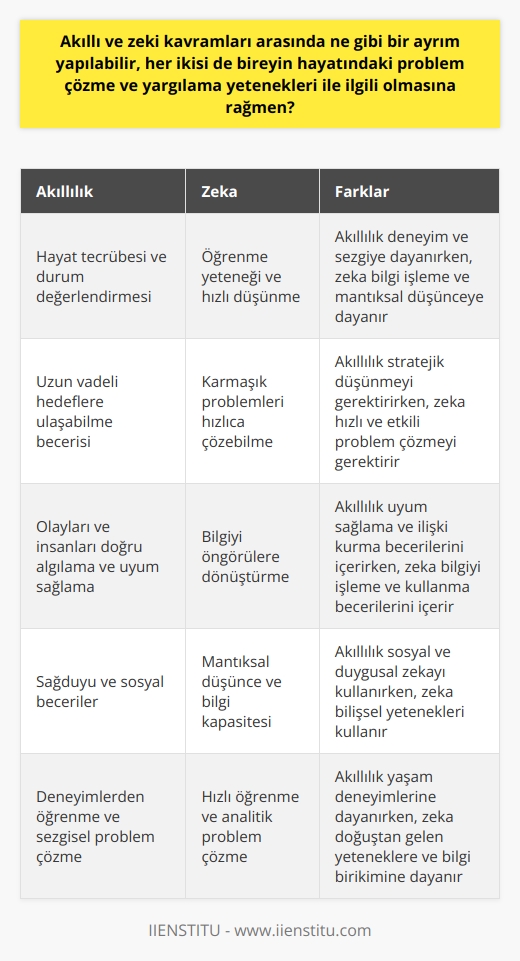 Akıllı ve zeki olmanın algılanış biçimi bireyden bireye göre değişkenlik gösterebilir. Ancak bu iki kavram genellikle birçok kişi tarafından birbirlerinin yerine kullanılsa da, ayrı ayrı düşünüldüğünde çok farklı özellikler barındırır. Akıllı olmak, hayatı tecrübe etme, durum değerlendirmesi yapabilmeyi içerirken, zeki olmak daha çok öğrenme yeteneği, bilgiyi işleyebilme ve hızlı düşünebilme ile ilgilidir.  Akıllı kavramı genellikle uzun vadede hedeflere ulaşabilme becerisi, yaşantılarımızdaki olayları ve insanları doğru bir şekilde algılayabilme ve uyum sağlayabilme yetenekleri ile ilişkilendirilir. Akıllı bireyler, karşılaştıkları zorluklar karşısında sağlam bir duruş sergileyebilecek stratejiler geliştirme yetileriyle tanınırlar. Aklın temelinde, deneyim, sezgi, sağduyu ve    becerileri yatar.  Öte yandan, zeki kavramı genellikle bilgiyi hızlıca öğrenme ve işleme yeteneği ile ilişkilendirilir. Zeki insanlar genellikle karmaşık problemleri çözmede daha üstün yeteneklere sahip olan ve daha hızlı düşünebilen bireylerdir. Zekanın uygulanmasında, mantıksal düşüncenin karışık fikirler arasında ilişki kurması ve bilginin kullanılabilir öngörülere dönüştürülmesi vardır.  Bu şekilde düşünüldüğünde, akıllı ve zeki kavramları arasında önemli ayrımlar yapılabilir. İki kavram hayatın çeşitli alanlarında problem çözme ve yargılama yeteneklerini geliştirmekte önemli yer tutmasına rağmen, bir birey akıllı olduğu için zeki ya da zeki olduğu için akıllı değildir. Akıllılık ve zeka, her ne kadar sıklıkla birlikte kullanılsa da, temelinde yatan yetenekler ve beceriler açısından farklılık gösterir.   Örneğin, akıllı bir birey karşılaşılan bir sorunu dikkatli düşünerek ve yaşam deneyimlerini kullanarak çözebilir. Öte yandan, zeki bir birey aynı problemi hızlı    kapasitesi ve bilgi işleme yeteneği ile çözebilir. İkisi de farklı birer çözüm yoludur ancak çözümün niteliği ve süreci farklıdır. Akıllılık ve zeka, birbiriyle sıkça karıştırılan ancak ayrı ayrı değerlendirilmesi gereken iki farklı yetenektir. Sonuç olarak, bir bireyin problem çözme ve yargılama yeteneklerini geliştirebilmesi için hem akıllı olması hem de zeki olması gerekir.   Her iki durumun da hayatın farklı alanlarında bireye kazandırdığı çeşitli avantajlar bulunabilir. Akıllı olmanın ve zeki olmanın da kendi içerisinde önemli farkları ve çeşitlilikleri bulunmaktadır. Ancak herhangi bir durumda bu iki kavramın her birinin bir arada düşünülmesi bireyin yaşam becerilerini ve problem çözme yeteneklerini önemli ölçüde geliştirecektir.