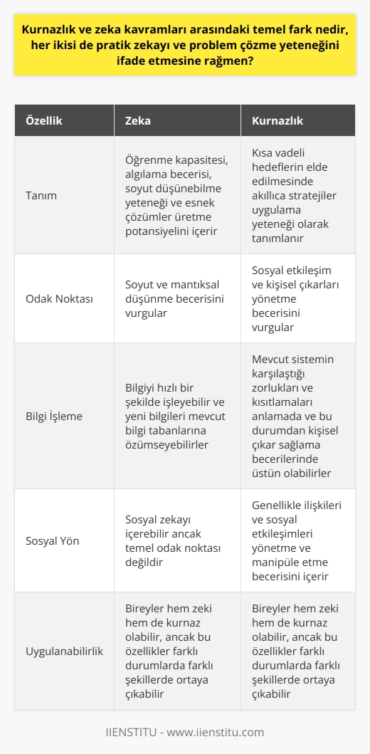 Kurnazlık ve zeka kavramları arasında belirgin farklılıklar bulunmaktadır. Her ikisi de problem çözme ve pratik çözüm üretme yeteneği ile birlikte anılsa da, temelde birbirinden ayrı kavramları temsil ederler. Zeka, anılan yeteneklerin yanı sıra, bireyin öğrenme kapasitesi, algılama becerisi, soyut düşünebilme yeteneği ve yeni durumlar karşısında esnek çözümler üretme potansiyelini içerir. Zeki bireyler genellikle bilgiyi hızlı bir şekilde işleyebilir ve yeni bilgileri mevcut bilgi tabanlarına özümseyebilirler. Bu özümseme süreci aynı zamanda bireyin mantıksal ve    yeteneğini de içerir.  Öte yandan, kurnazlık genellikle kısa vadeli hedeflerin elde edilmesinde akıllıca stratejiler uygulama yeteneği olarak tanımlanır. Kurnaz kişiler genellikle mevcut sistemin karşılaştığı zorlukları ve kısıtlamaları anlamada ve bu durumdan kişisel çıkar sağlama becerilerinde üstün olabilirler. Genellikle kurnazlık, genellikle ilişkileri ve sosyal etkileşimleri yönetme ve manipüle etme becerisini içerir. Bu nedenle, kurnazlık genellikle zeka ya da entelektüelite yerine sosyal zeka ve içgüdüsel anlayışla ilişkilendirilir.  Kısacası, zeka ve kurnazlık arasındaki temel fark, her ikisinin de problem çözme ve pratik zekaya hitap etmesine rağmen, birinin soyut ve mantıksal   yi, diğerinin ise sosyal etkileşim ve kişisel çıkarları yönetme becerisini vurgulamasıdır. Bu nedenle, bireylerin hem zeki hem de kurnaz olabileceğini, ancak bu iki özelliğin farklı durumlar ve kontekstlerde farklı şekillerde ortaya çıkabileceğini göz önünde bulundurmak önemlidir. Bu bilgi, bireylerin kendi yeteneklerini ve kapasitelerini daha doğru bir şekilde değerlendirmelerine ve onları en etkili şekilde kullanmalarına yardımcı olabilir.