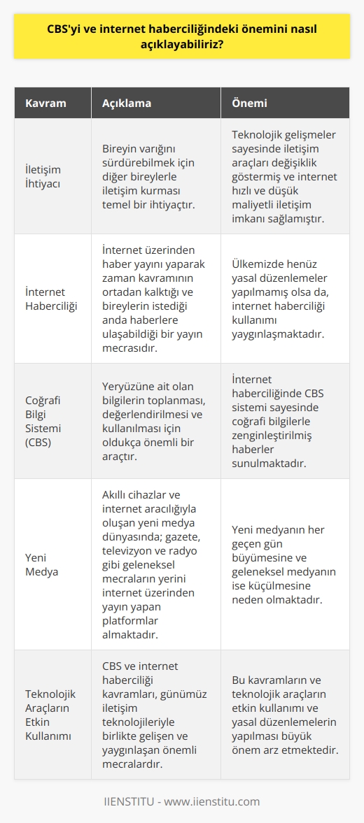 CBS ve İnternet Haberciliğindeki Önemi  İletişim İhtiyacı ve Teknolojik Gelişmeler Sosyal bir varlık olan bireyin varlığını sürdürebilmek için bazı ihtiyaçlarını karşılaması gerekir. İçme ve yemek gibi önemli ihtiyaçlarının yanında, diğer bireylerle iletişim kurması da temel bir ihtiyaçtır. Tarihsel olarak bireyin    ve araçları, gelişen teknoloji sayesinde değişiklik göstermiştir. Bu bağlamda internet, hızlı ve düşük maliyetli iletişim imkanı sağlamaktadır.  İnternet Haberciliği Kavramı İletişim teknolojilerinde yaşanan hızlı gelişmeler, haber dağıtımı ve tüketimi üzerinde büyük değişimlere yol açmıştır ve bu durum    kavramını ortaya çıkarmıştır. İnternet haberciliği, internet üzerinden haber yayını yaparak zaman kavramının ortadan kalktığı ve bireylerin istediği anda haberlere ulaşabildiği bir yayın mecraıdır. Ülkemizde henüz yasal düzenlemeler yapılmamış olsa da,  kullanımı yaygınlaşmaktadır ve bu alanda haber üretmek için ise coğrafi bilgi sistemi (CBS) gibi önemli kavramlarla çalışılmaktadır.  CBSnin Habercilikteki Önemi CBS, yeryüzüne ait olan bilgilerin toplanması, değerlendirilmesi ve kullanılması için oldukça önemli bir araçtır ve nde büyük bir öneme sahiptir. İnternet haberciliği, belirli saatlerle sınırlandırılmamış olup, bilgileri anında aktarabilmektedir. Bu sayede, bir haberin okuyuculara ulaşması oldukça hızlı olmaktadır ve CBS sistemi sayesinde coğrafi bilgilerle zenginleştirilmiş haberler sunulmaktadır.  Yeni Medya ve İnternet Haberciliği  İnternet haberciliği ve CBS,   yla da doğrudan ilişkilidir. Akıllı cihazlar ve internet aracılığıyla oluşan bu yeni medya dünyasında; gazete, televizyon ve radyo gibi geleneksel mecraların yerini internet üzerinden yayın yapan platformlar almaktadır. Bu alanda yaşanan hızlı gelişmeler, yeni medyanın her geçen gün büyümesine ve geleneksel medyanın ise küçülmesine neden olmaktadır. İnternet haberciliği kavramı, bu yeni medya düzeninde önemli bir yer teşkil etmektedir.  Sonuç olarak, CBS ve internet haberciliği kavramları, günümüz iletişim teknolojileriyle birlikte gelişen ve yaygınlaşan önemli mecralar olup, bireylerin haber ve bilgi ihtiyaçlarını etkin ve hızlı bir şekilde karşılamaktadır. Bu bağlamda, bu kavramların ve teknolojik araçların etkin kullanımı ve yasal düzenlemelerin yapılması büyük önem arz etmektedir.