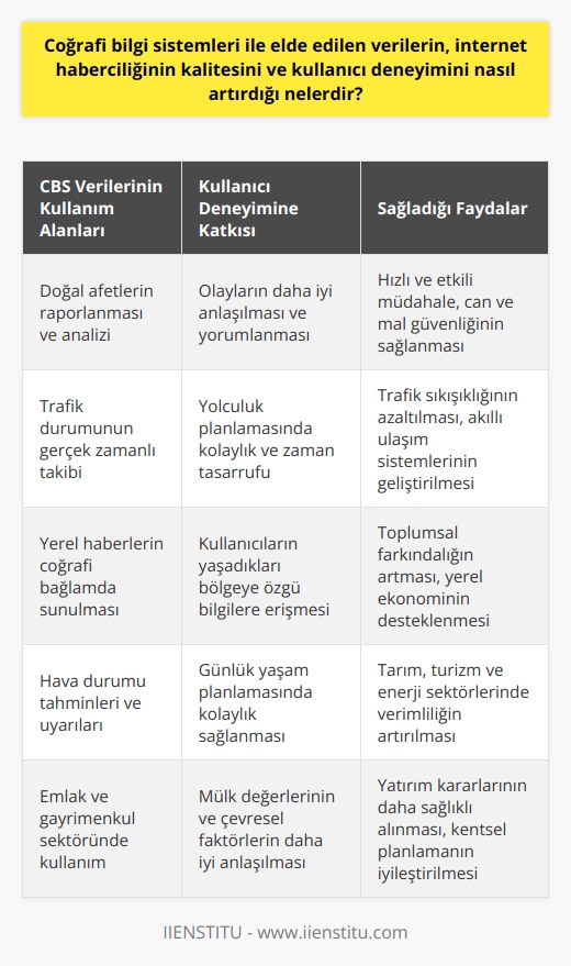 ve İnternet Haberciliği   (CBS) ile elde edilen veriler, internet haberciliğinin kalitesini ve kullanıcı deneyimini önemli ölçüde artırmaktadır. CBS teknolojisi, yeryüzüne ait çeşitli verileri toplayarak, bu verilerin analiz edilmesini ve sunulmasını sağlar. İnternet haberciliği ise CBSnin sağladığı verilerden faydalanarak daha zengin ve kullanıcı dostu içerik sunabilmektedir.  CBS Verilerinin İçerik Zenginleştirilmesine Katkısı  İnternet haberciliğinde, haberlerin coğrafi veriler ile desteklenmesi sayesinde, okuyucuların olayları daha iyi anlaması ve yorumlaması sağlanmaktadır. Özellikle doğal afetler, trafik durumu ve yerel haberler gibi konularda, coğrafi bilgilerin kullanılması habere daha fazla derinlik katmaktadır. Haritalar ve görsellerle desteklenen haberler, kullanıcıların konuya daha kolay odaklanmasına ve ilgisini çekmeye yardımcı olmaktadır.  Kullanıcı Deneyiminin Artırılması  CBS teknolojisi, kullanıcıların kişiselleştirilmiş haber deneyimi yaşamasını da mümkün kılmaktadır. Özellikle konum tabanlı hizmetler ve uygulamalar aracılığıyla, kullanıcılar, kendi çevrelerine dair haber ve bilgilere ulaşabilmektedir. Bu sayede, internet haberciliği daha kullanıcı odaklı ve etkileşimli bir hale gelmektedir.  Hızlı ve Güncel Bilgilere Erişim  CBS ile sağlanan veriler sayesinde, haberlerin güncelliği ve hızı daha da artmaktadır. Özellikle trafik durumu gibi konularda,  sürekli güncel verilere ulaşmayı sağlamaktadır. Böylece, internet haberciliği, kullanıcılarına anlık ve doğru bilgilere sunarak, diğer bütün haber kaynaklarından önemli ölçüde farklılaşmaktadır.  Sonuç  İnternet haberciliğinde  ile elde edilen verilerin kullanılması, içeriklerin zenginleştirilmesi, kullanıcı deneyiminin artırılması ve hızlı, güncel bilgilere erişimin sağlanması açısından büyük bir öneme sahiptir. CBS teknolojisi sayesinde, internet haberciliği, kullanıcıların haber ve bilgilere daha kolay ve etkileşimli bir şekilde ulaşmalarını sağlayarak, dünya üzerinde hızlı bir şekilde yayılması ve gelişmesini sürdürmektedir.