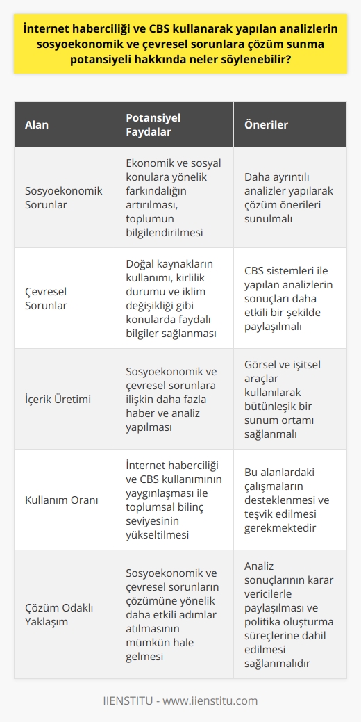 İnternet Haberciliği ve CBS Kullanımının Potansiyeli  İnternet haberciliği, gelişen teknoloji ile birlikte ortaya çıkan ve bireylerin hızlı iletişim kurabilmesini sağlayan önemli bir alan olarak önem kazanmıştır. Bu alanda yapılan çalışmalar ve coğrafi bilgi sistemleri (CBS) kullanımı sonucunda sosyoekonomik ve çevresel sorunlara çözüm sunma potansiyeli değerlendirilmelidir.  Sosyoekonomik Sorunlara Çözüm  İnternet haberciliği ve CBS kullanarak yapılan analizler, sosyoekonomik sorunlara dikkat çeken ve bu konuları daha ayrıntılı ele alarak çözüm önerileri sunan içerikler üretmeye olanak sağlar. Bu sayede, ekonomik ve sosyal konulara yönelik farkındalık artırılır ve toplumun bu konularda bilgilendirilmesi sağlanır.  Çevresel Sorunların Üstesinden Gelmek  İnternet haberciliğinde kullanılan CBS sistemi, çevresel konulara özel bir odak sağlar. Yeryüzüne ait olan bilgilerin analiz edilerek değerlendirilmesi, çevresel sorunlara çözüm üretmede önemli bir araç olabilir. Özellikle doğal kaynakların kullanımı, kirlilik durumu ve iklim değişikliği gibi konularda yapılan analizler, bu sorunların üstesinden gelmek adına faydalı bilgiler sunar.  Çözüm Sunma Potansiyelinin Artırılması  İnternet haberciliğinin ve CBS sistemlerinin sosyoekonomik ve çevresel sorunlara çözüm sunma potansiyelinin artırılması için, bu alanlarla ilgili daha fazla içerik üretmek ve daha fazla habere ulaşma olanağı sağlamak önemlidir. Aynı zamanda, bu bilgilerin okuyuculara daha kolay ve anlaşılır bir şekilde aktarılabilmesi için görsel ve işitsel araçlar kullanarak bütünleşik bir sunum ortamı sağlanmalıdır.  Sonuç  İnternet haberciliği ve CBS kullanarak yapılan analizler, sosyoekonomik ve çevresel sorunlara dikkat çekme ve çözüm önerileri sunma potansiyeline sahiptir. Bu alandaki çalışmaların ve kullanım oranının artması ile birlikte, toplumun bu konulara olan bilinç seviyesinin yükseltilmesi ve bu sorunların çözümüne yönelik daha etkili adımlar atılması mümkün hale gelecektir.