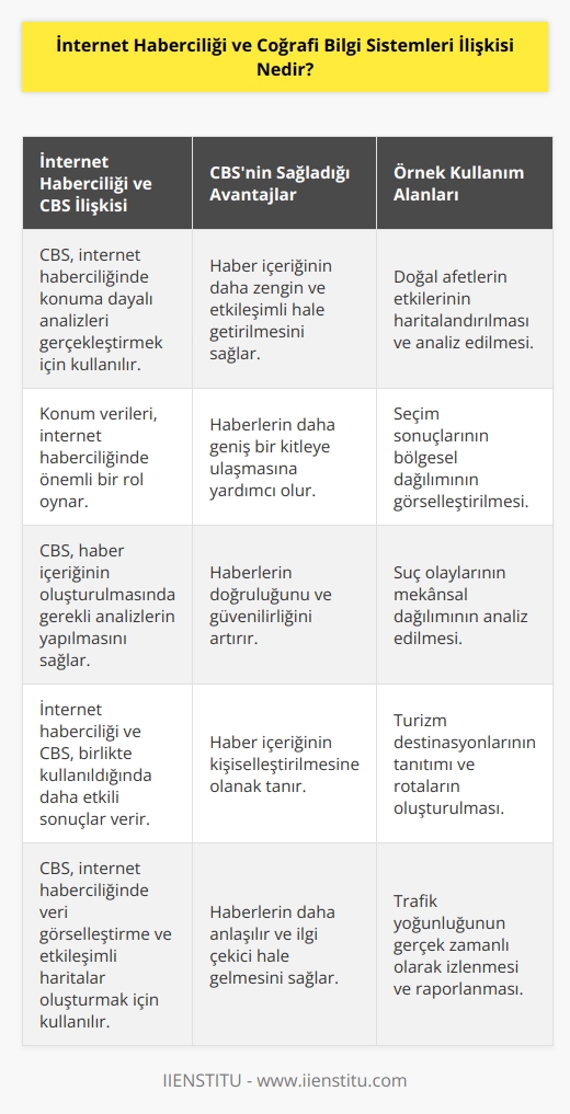 CBS konuma dayalı analizleri gerçekleştiren bir teknolojidir. İnternet haberciliği denildiğinde sıradan görsel, metin vb. yerine konum gibi ölçütler öne çıkmaktadır. Bu iki özelliği birleştirerek oluşturulmak istenen haber için CBS’den yararlanarak konuma dayalı haber ve haber için gerekli analizlerin yapılması sağlanır. 