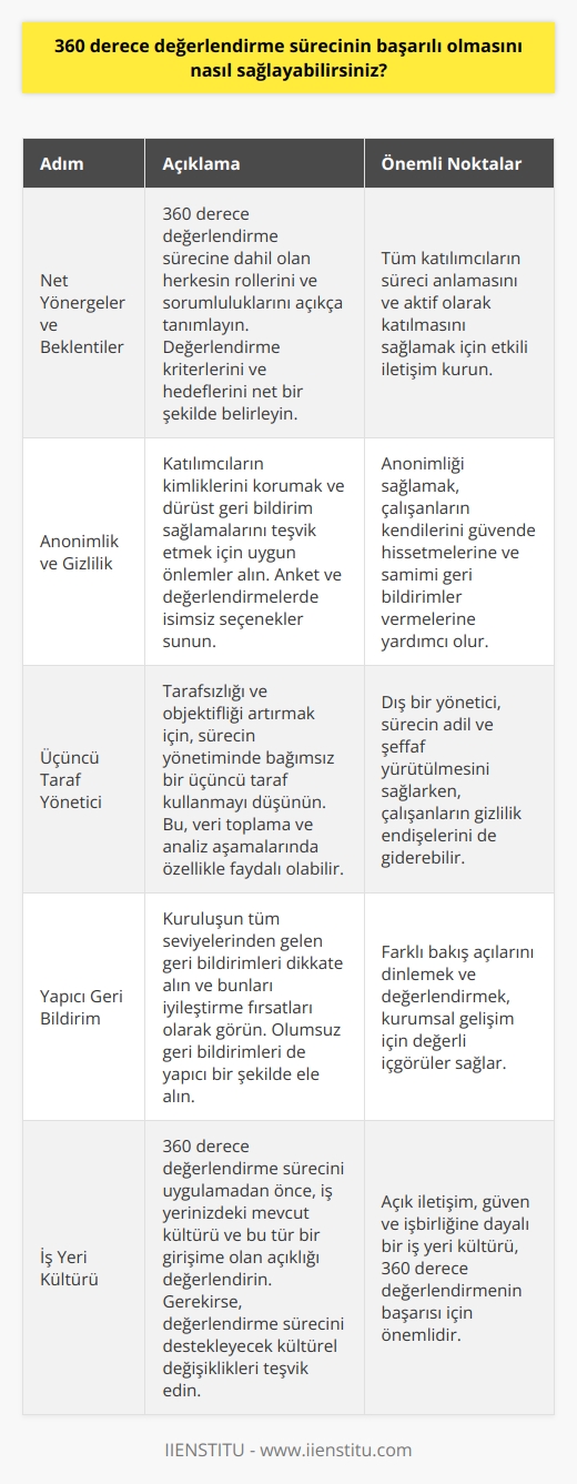 Sürece dahil olan herkes için net yönergeler ve beklentiler sağlamak önemlidir. Anonimliği ve gizliliği korumak için   ler olduğundan emin olun, gerekirse üçüncü taraf bir yöneticiye sahip olun ve kuruluşun tüm seviyelerinden yapıcı geri bildirimleri kabul etmeye hazır olun. Ayrıca, bu tür bir değerlendirmeyi desteklediğinden emin olmak için iş yerinizin kültürünü değerlendirmek de önemlidir.