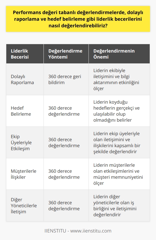 Performans değeri tabanlı değerlendirmelerde, liderlik becerilerinin değerlendirilmesi bir zorunluluktur. Özellikle dolaylı raporlama ve hedef belirleme gibi yetenekler, bir liderin başarı seviyesini belirleyen önemli faktörlerdendir. Bu bağlamda,   si yoluyla liderin tüm yetenekleri geniş bir   ten incelenebilir.   Dolaylı Raporlama Değerlendirilmesi Dolaylı raporlama, bir liderin işletme bilgilerini etkili bir şekilde aktarabilme yeteneğidir. Bu, ekip üyelerinin performansını ölçmek ve geliştirmek için hayati bir yetenektir. 360 derece geri bildirim, hem liderin ekibiyle nasıl iletişim kurduğunu hem de bilgi aktarımının ne derece etkili olduğunu belirlemek için kullanılabilir.  Hedef Belirleme Değerlendirilmesi Bir liderin başarılı olabilmesi için hedef belirleme konusunda etkin olması gerekir. Hedefler, ekip üyelerini motive eder, performansı izlemelerini sağlar ve başarıya ulaşıldığında tatmin duygusu yaratır. 360 derece değerlendirme, liderin koyduğu hedeflerin gerçekçi ve ulaşılabilir olup olmadığını, ayrıca ekip üyelerine bu hedeflere nasıl ulaşacakları konusunda rehberlik edip etmediğini belirlemek için kullanılabilir.   Dolaylı Raporlama ve Hedef Belirleme İçin 360 Derece Değerlendirme 360 derece değerlendirme, liderin bütününün bir resmini çizmek için çok yönlü bir yaklaşımdır. Dolaylı raporlama ve hedef belirleme değerlendirmesi için bu yöntem, liderin ekip üyeleri, müşteriler ve diğer yöneticiler ile olan etkileşimlerini kapsamlı bir şekilde ölçebilir.  360 derece değerlendirme, bir liderin performansını değerlendirmek için hem niceliksel hem de niteliksel veriler sağlar, bu sayede daha doğruluklu bir sonuç verir.  Sonuç olarak, si, liderlik becerilerini değerlendirmek için çok yönlü ve kapsamlı bir yöntemdir. Dolaylı raporlama ve hedef belirleme gibi yeteneklerin değerlendirilmesi, bir liderin başarısını değerlendirmedeki önemli bileşenlerden ikisidir. Bu değerlendirme yöntemi, liderin tüm etkileşimlerini içerecek şekilde geniş bir ten bakar ve liderin performansını objektif biçimde ölçer. Bu sayede, daha doğruluklu ve güvenilir sonuçlar elde edilir.