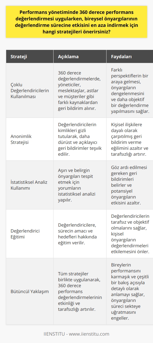 360 derece performans değerlendirmeleri, bir bireyin performansını çeşitli bakış açılarından değerlendirmek için uygulanan kapsamlı bir süreçtir. Ancak bu süreç, önyargıların etkisi altında kalabilir. Bu nedenle, aşağıdaki stratejiler önyargıları minimuma indirmek için benimsenmelidir.  Öncelikli olarak, çoklu değerlendiricilerin kullanılması önerilir. 360 derece değerlendirmelerin doğası gereği, değerlendirme sürecine çok sayıda kişi dahil edilir - yöneticiler, meslektaşlar, astlar ve hatta bazen müşteriler. Her değerlendiricinin kendine ait bir perspektifi ve önyargısı vardır, ancak çok sayıda değerlendirici kullanıldığında, bu önyargılar dengelenir ve daha tarafsız bir görüş elde edilir.  İkincil olarak, anonimlik stratejisi benimsenmelidir. Değerlendiricilerin kimliklerini gizleyerek, bireylerin önyargılarını minimalize ederiz ve daha dürüst ve açıklamalı yanıtlar teşvik ederiz. Anonim değerlendirmeler, bireylerin kişisel ilişkilere dayalı olarak çarpıtılmış geribildirim verme eğilimlerini azaltabilir.  Üçüncüsü, yorumların istatistiksel analizinin kullanılması önerilir. Bu, aşırı ve belirgin önyargıları identifiye eder ve bu nedenle göz ardı edilmesi gereken geri bildirimleri belirler. Ayrıca, ortalama değerler ve standart sapmalar gibi istatistikler, potansiyel önyargıların etkisini azaltabilir.  Son olarak, değerlendirme sürecinde eğitim uygulanması gereklidir. Bu eğitimler, değerlendiricilerin değerlendirme sürecinin amacını ve hedeflerini anlamalarına yardımcı olabilir. Bu eğitimler ayrıca, değerlendiricilerin yorumlarının tarafsız ve objektif olması ve kişisel önyargıların değerlendirmeleri etkilememesi gerektiğini vurgular.  Bu stratejiler, 360 derece performans değerlendirmelerinin etkinliğini ve tarafsızlığını artırmak için birlikte uygulanmalıdır. Unutmayın, bu yöntemin amacı, bireylerin performansını karmaşık ve çeşitli bir bakış açısıyla detaylı olarak anlamaktır, bu nedenle önyargıların bu süreci sekteye uğratmasına izin verilmemelidir.