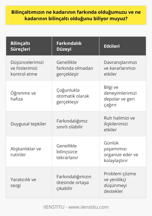 Farkında olduğumuz kısmın tam olarak ne kadarı olduğu konusunda net bir cevap vermek zor. Ancak, genel olarak, bilinçaltımızın çok büyük bir bölümünün farkında olduğumuzu söyleyebiliriz. Yapılan araştırmalar, insanların çoğunlukla doğal olarak bilinçaltı düzeyde çalışan zihinsel süreçler hakkında farkında olduğunu göstermektedir. Örneğin, bir şeyi yapmak ya da bir durumu değiştirmek istediğimizde, bilinçaltımızın çok farkında olmadan, düşüncelerimizi ve hislerimizi bilinçaltı süreçlerin yardımıyla kontrol etmeye çalışırız. Bu tür süreçler, genellikle çoğunlukla farkında olmamızı sağlamaz, ancak bizi bilinçaltımızın çalışmasını anlamamıza ve kontrol etmemize yardımcı olurlar.